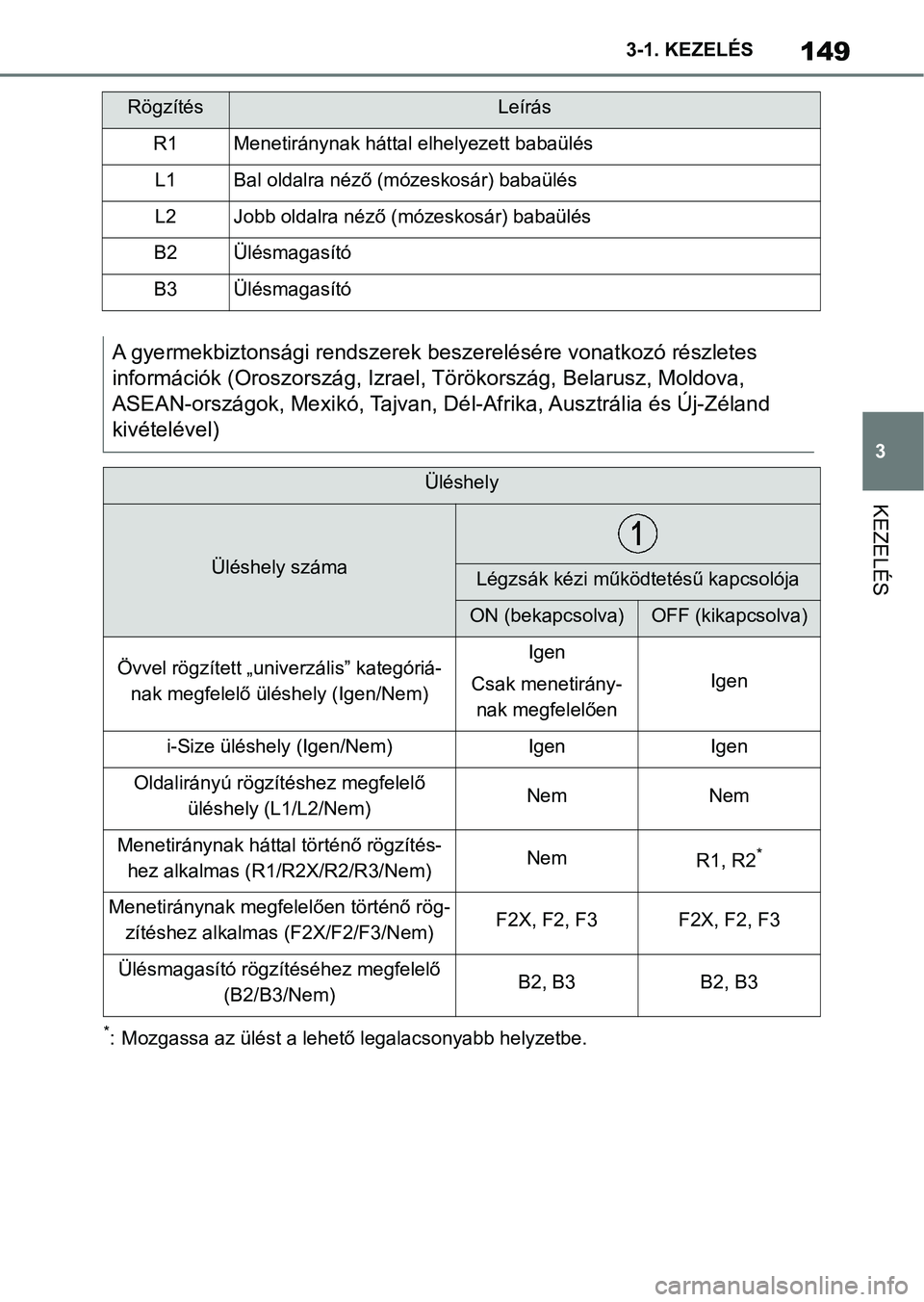 TOYOTA SUPRA 2020 Kezelési útmutató (in Hungarian) 149
3
3-1. KEZELÉS
KEZELÉS
*: Mozgassa az ülést a lehető
legalacsonyabb helyzetbe.
R1Menetiránynak háttal elhelyezett babaülés
L1Bal oldalra néző (mózeskosár) babaülés
L2Jobb oldalra n TOYOTA SUPRA 2020 Kezelési útmutató (in Hungarian) 149
3
3-1. KEZELÉS
KEZELÉS
*: Mozgassa az ülést a lehető
legalacsonyabb helyzetbe.
R1Menetiránynak háttal elhelyezett babaülés
L1Bal oldalra néző (mózeskosár) babaülés
L2Jobb oldalra n