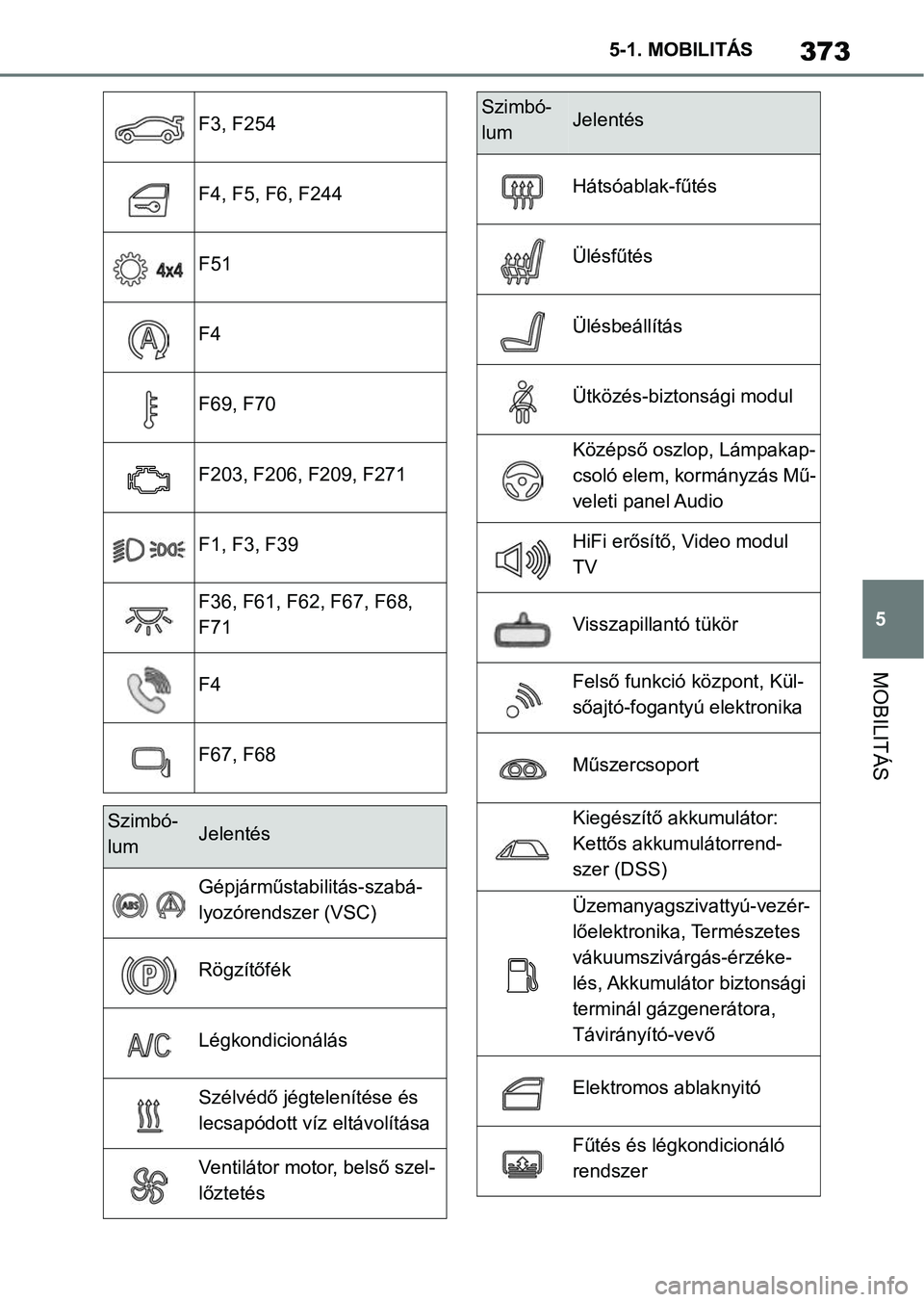 TOYOTA SUPRA 2020 Kezelési útmutató (in Hungarian) 373
5
5-1. MOBILITÁS
MOBILITÁS
F3, F254
F4, F5, F6, F244
F51
F4
F69, F70
F203, F206, F209, F271
F1, F3, F39
F36, F61, F62, F67, F68,
F71
F4
F67, F68
Szimbó-
lumJelentés
Gépjárműstabilitás-sza TOYOTA SUPRA 2020 Kezelési útmutató (in Hungarian) 373
5
5-1. MOBILITÁS
MOBILITÁS
F3, F254
F4, F5, F6, F244
F51
F4
F69, F70
F203, F206, F209, F271
F1, F3, F39
F36, F61, F62, F67, F68,
F71
F4
F67, F68
Szimbó-
lumJelentés
Gépjárműstabilitás-sza