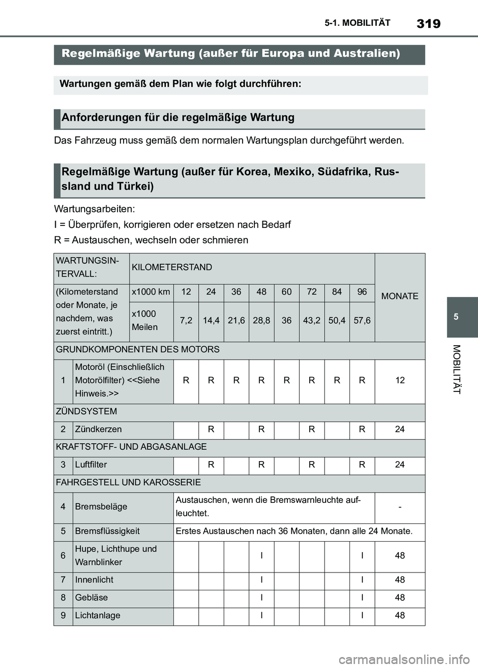 TOYOTA SUPRA 2021 Betriebsanleitungen (in German) 319
5 5-1. MOBILITÄT
MOBILITÄT
Supra Owners Manual_M (from Nov. 20 Prod.)Das Fahrzeug muss gemäß dem normalen Wartungsplan durchgeführt werden.
Wartungsarbeiten:
I = Überprüfen, korrigieren o TOYOTA SUPRA 2021 Betriebsanleitungen (in German) 319
5 5-1. MOBILITÄT
MOBILITÄT
Supra Owners Manual_M (from Nov. 20 Prod.)Das Fahrzeug muss gemäß dem normalen Wartungsplan durchgeführt werden.
Wartungsarbeiten:
I = Überprüfen, korrigieren o