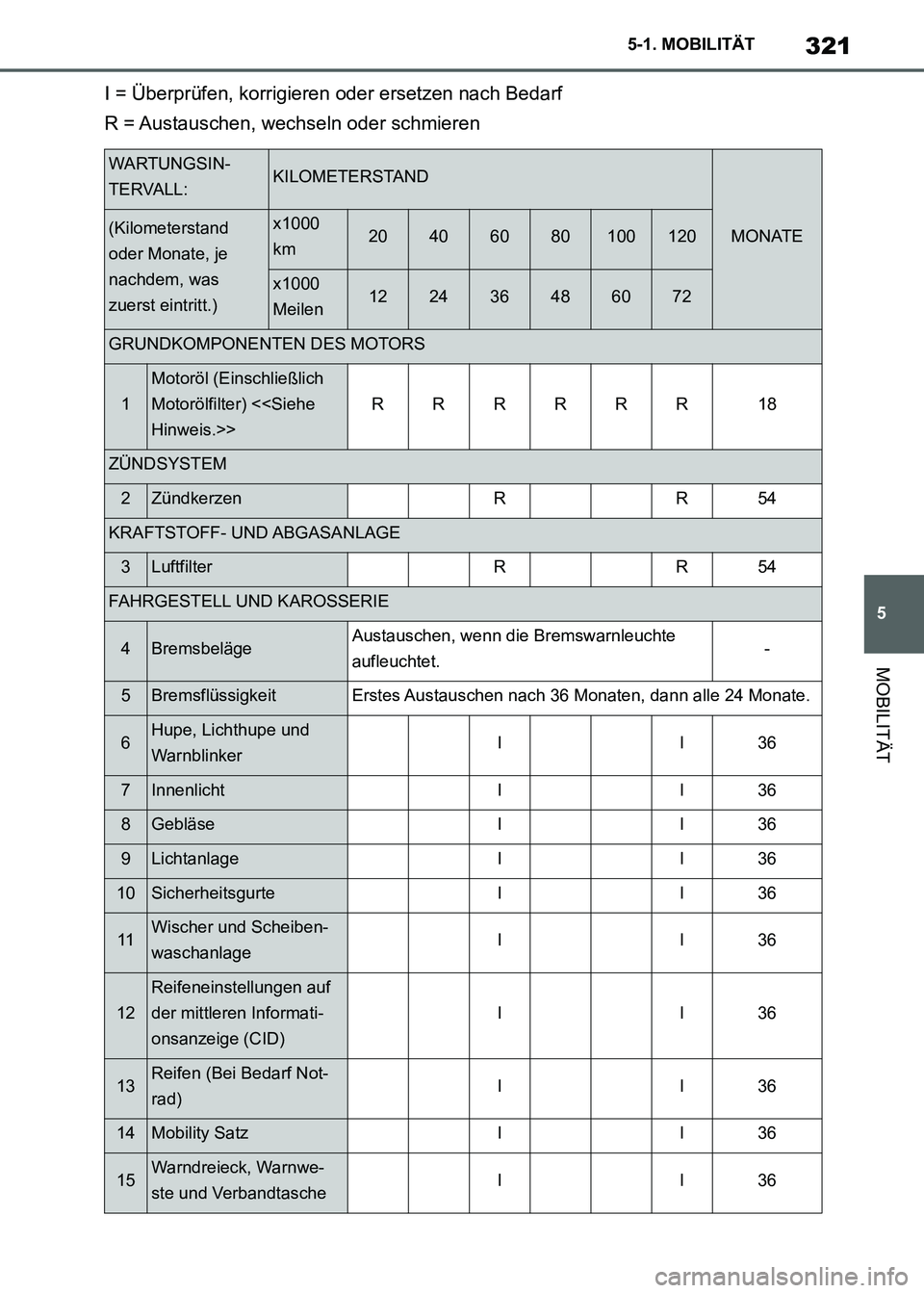 TOYOTA SUPRA 2021 Betriebsanleitungen (in German) 321
5 5-1. MOBILITÄT
MOBILITÄT
Supra Owners Manual_M (from Nov. 20 Prod.)I = Überprüfen, korrigieren oder ersetzen nach Bedarf
R = Austauschen, wechseln oder schmieren
WARTUNGSIN-
TERVALL:KILOME TOYOTA SUPRA 2021 Betriebsanleitungen (in German) 321
5 5-1. MOBILITÄT
MOBILITÄT
Supra Owners Manual_M (from Nov. 20 Prod.)I = Überprüfen, korrigieren oder ersetzen nach Bedarf
R = Austauschen, wechseln oder schmieren
WARTUNGSIN-
TERVALL:KILOME