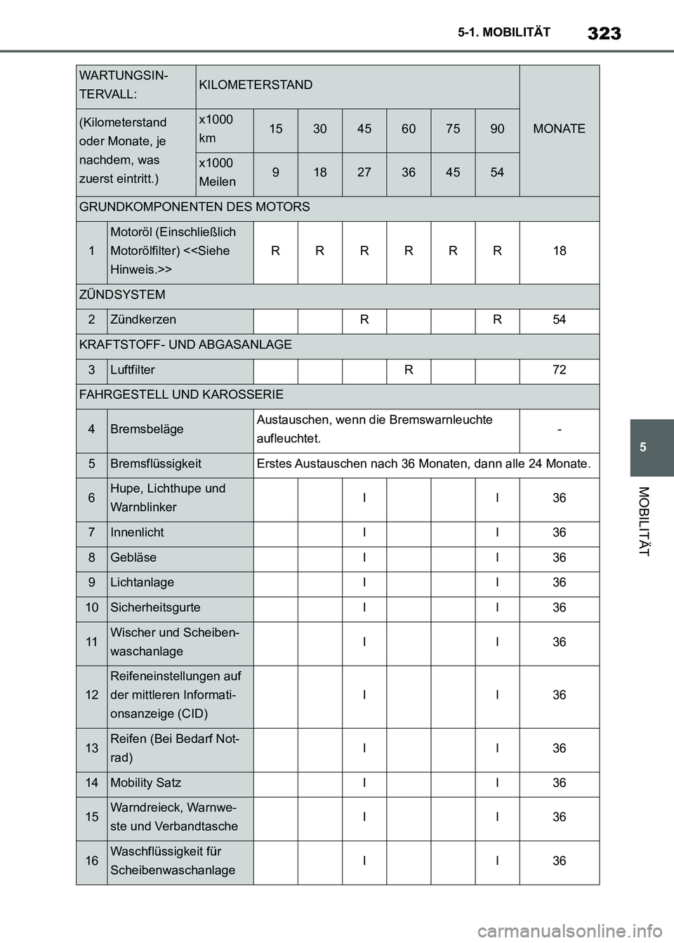 TOYOTA SUPRA 2021 Betriebsanleitungen (in German) 323
5 5-1. MOBILITÄT
MOBILITÄT
Supra Owners Manual_M (from Nov. 20 Prod.)
WARTUNGSIN-
TERVALL:KILOMETERSTAND
MONATE(Kilometerstand
oder Monate, je
nachdem, was
zuerst eintritt.)x1000
km1530456 TOYOTA SUPRA 2021 Betriebsanleitungen (in German) 323
5 5-1. MOBILITÄT
MOBILITÄT
Supra Owners Manual_M (from Nov. 20 Prod.)
WARTUNGSIN-
TERVALL:KILOMETERSTAND
MONATE(Kilometerstand
oder Monate, je
nachdem, was
zuerst eintritt.)x1000
km1530456