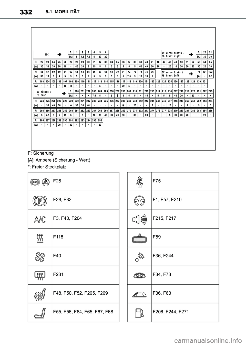 TOYOTA SUPRA 2021  Betriebsanleitungen (in German) 3325-1. MOBILITÄT
Supra Owners Manual_M (from Nov. 20 Prod.)
F: Sicherung
[A]: Ampere (Sicherung - Wert)
*: Freier Steckplatz
F28
F28, F32
F3, F40, F204
F118
F40
F231
F48, F50, F52, F265, F269
F55,