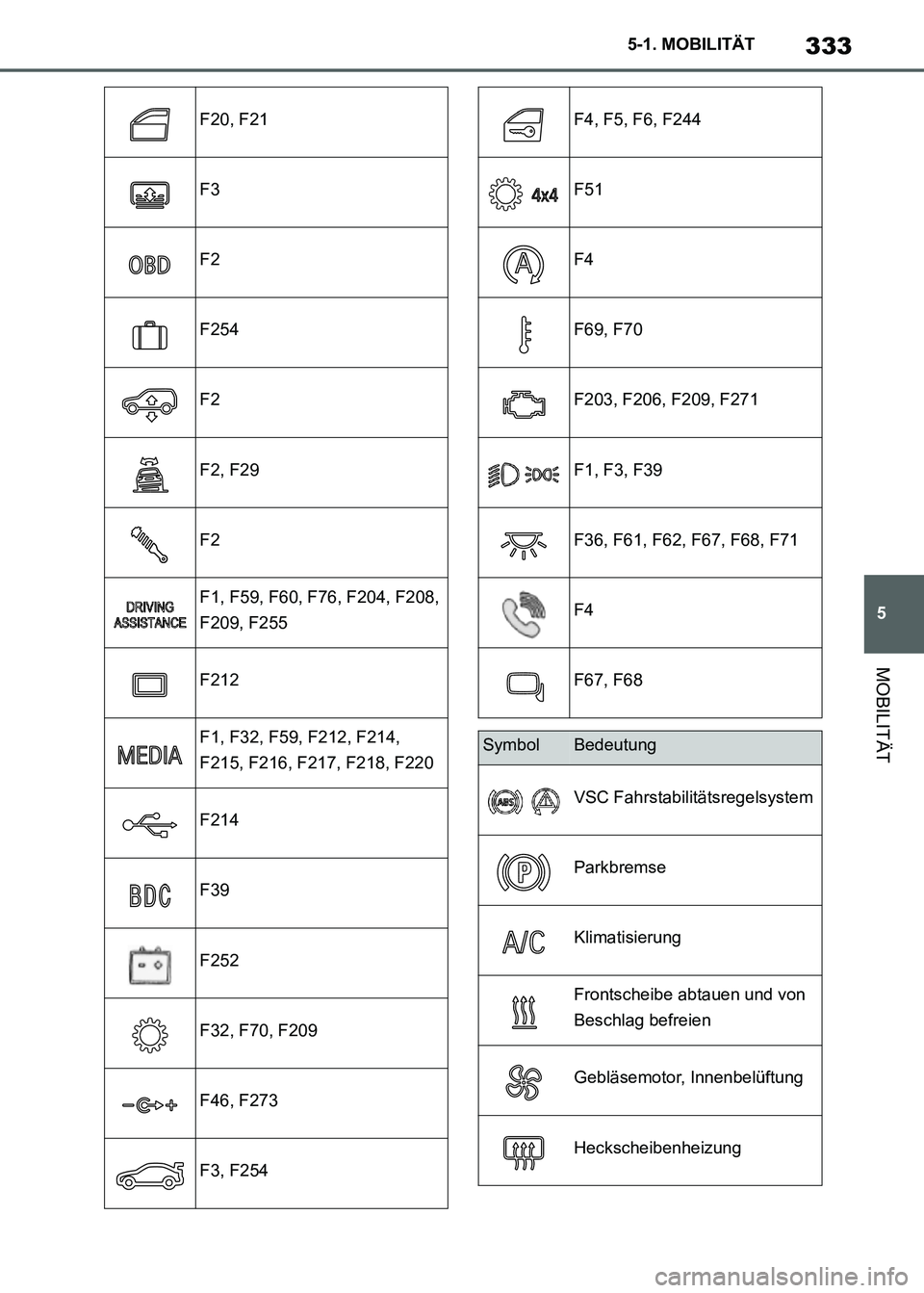 TOYOTA SUPRA 2021  Betriebsanleitungen (in German) 333
5 5-1. MOBILITÄT
MOBILITÄT
Supra Owners Manual_M (from Nov. 20 Prod.)
F20, F21
F3
F2
F254
F2
F2, F29
F2
F1, F59, F60, F76, F204, F208, 
F209, F255
F212
F1, F32, F59, F212, F214, 
F215, F216, F