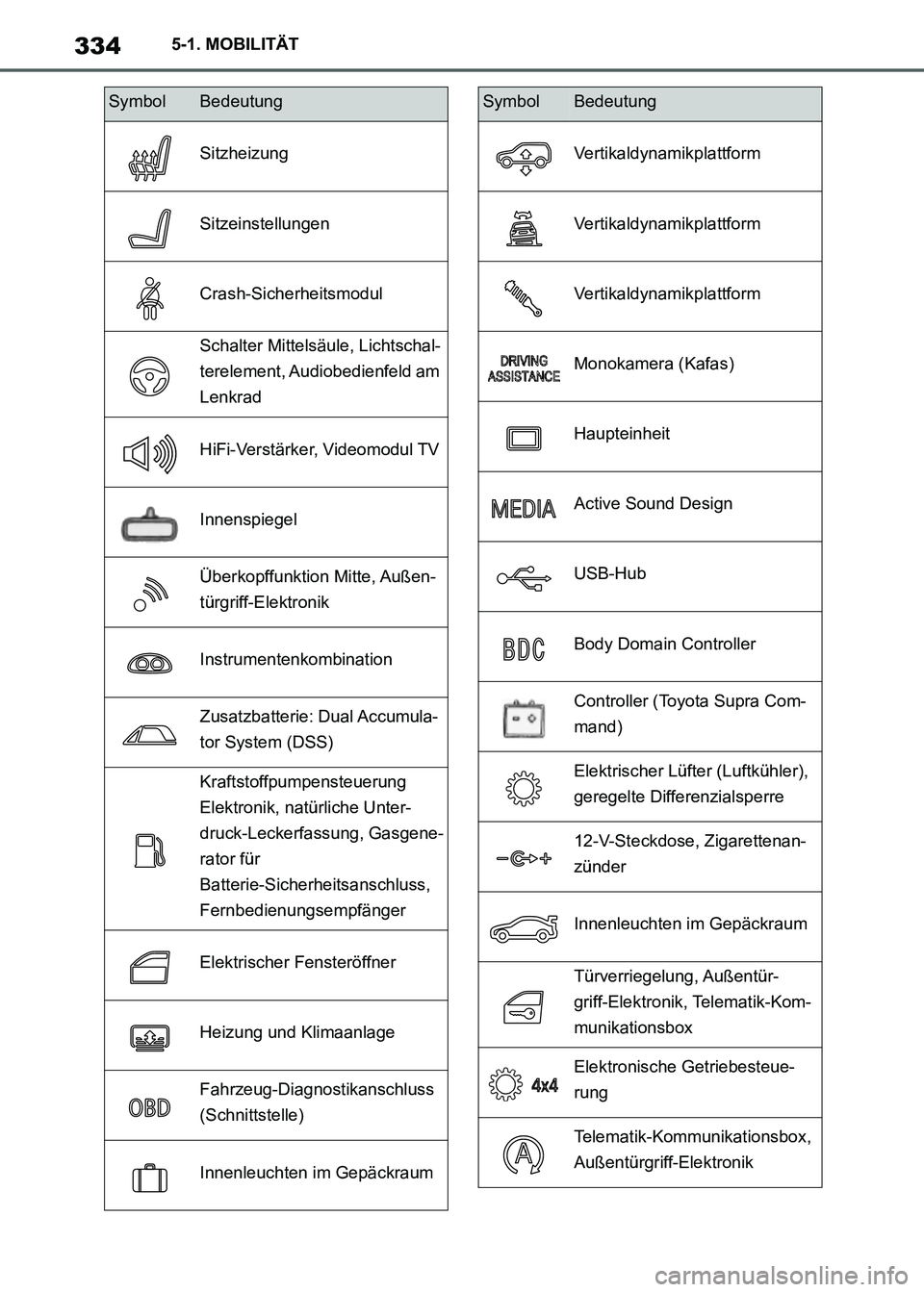 TOYOTA SUPRA 2021  Betriebsanleitungen (in German) 3345-1. MOBILITÄT
Supra Owners Manual_M (from Nov. 20 Prod.)
Sitzheizung
Sitzeinstellungen
Crash-Sicherheitsmodul
Schalter Mittelsäule, Lichtschal-
terelement, Audiobedienfeld am 
Lenkrad
HiFi-Ver