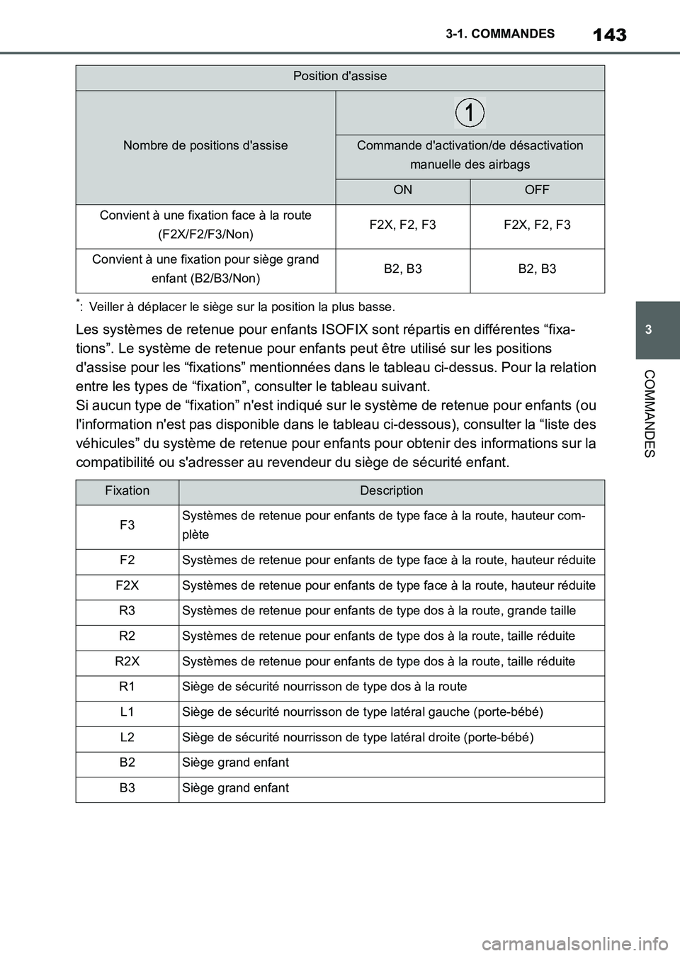 TOYOTA SUPRA 2021 Notices Demploi (in French) 143
3 3-1. COMMANDES
COMMANDES
Supra Owners Manual_K (from Nov. 20 Prod.)
*: Veiller à déplacer le siège sur la position la plus basse.
Les systèmes de retenue pour enfants ISOFIX sont répartis TOYOTA SUPRA 2021 Notices Demploi (in French) 143
3 3-1. COMMANDES
COMMANDES
Supra Owners Manual_K (from Nov. 20 Prod.)
*: Veiller à déplacer le siège sur la position la plus basse.
Les systèmes de retenue pour enfants ISOFIX sont répartis