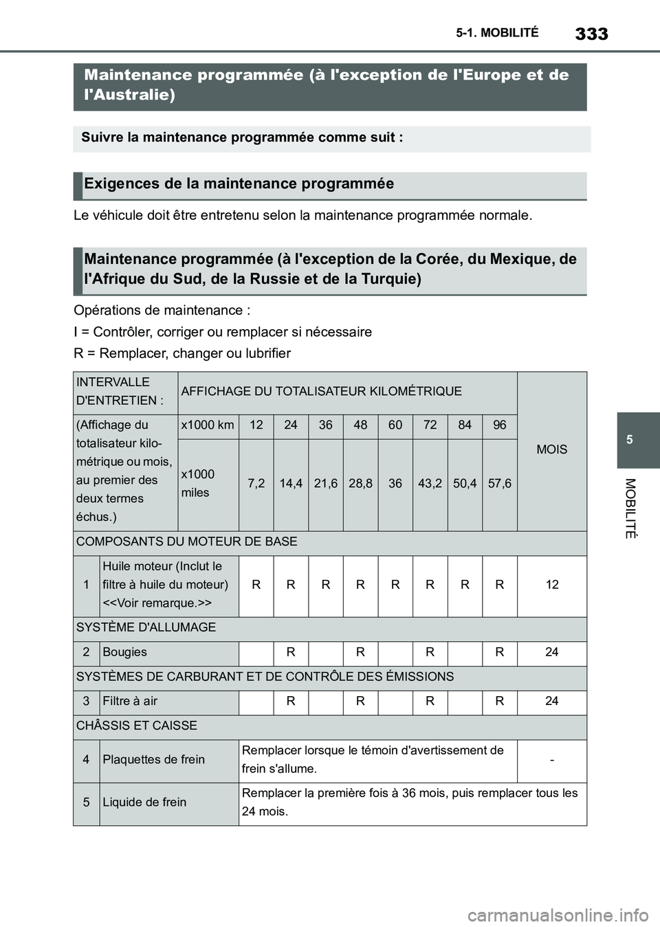 TOYOTA SUPRA 2021  Notices Demploi (in French) 333
5 5-1. MOBILITÉ
MOBILITÉ
Supra Owners Manual_K (from Nov. 20 Prod.)Le véhicule doit être entretenu selon la maintenance programmée normale.
Opérations de maintenance :
I = Contrôler, corr