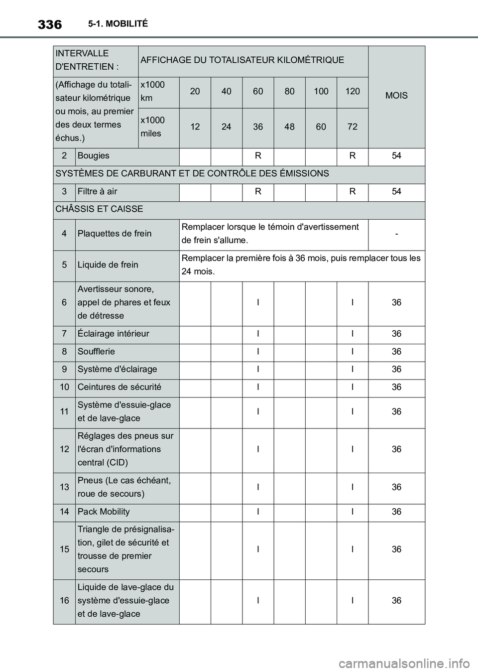 TOYOTA SUPRA 2021  Notices Demploi (in French) 3365-1. MOBILITÉ
Supra Owners Manual_K (from Nov. 20 Prod.)
2BougiesRR54
SYSTÈMES DE CARBURANT ET DE CONTRÔLE DES ÉMISSIONS
3Filtre à airRR54
CHÂSSIS ET CAISSE
4Plaquettes de freinRemplacer lo
