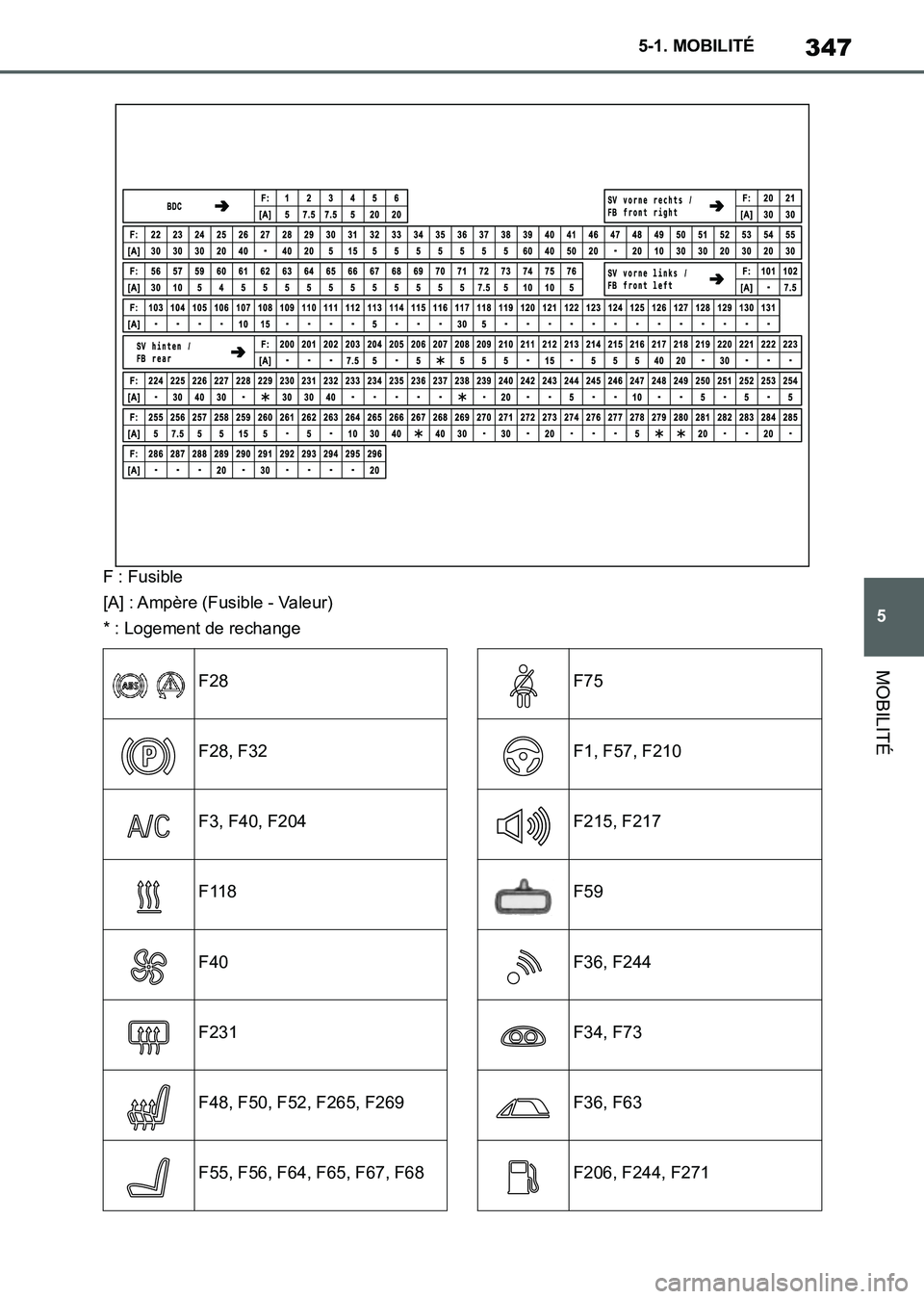 TOYOTA SUPRA 2021  Notices Demploi (in French) 347
5 5-1. MOBILITÉ
MOBILITÉ
Supra Owners Manual_K (from Nov. 20 Prod.)
F: Fusible
[A] : Ampère (Fusible - Valeur)
* : Logement de rechange
F28
F28, F32
F3, F40, F204
F118
F40
F231
F48, F50, F52,