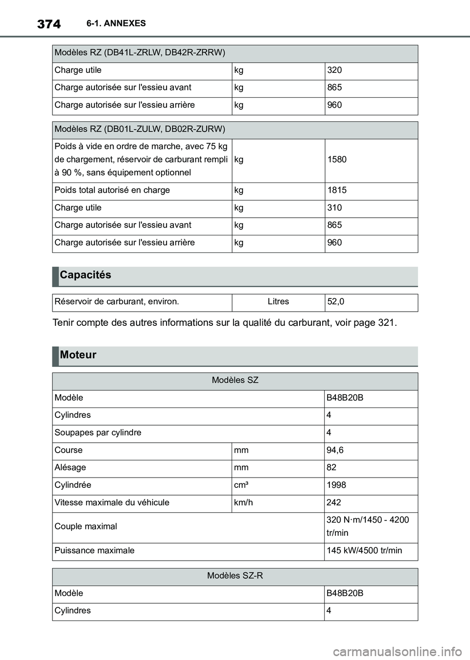 TOYOTA SUPRA 2021 Notices Demploi (in French) 3746-1. ANNEXES
Supra Owners Manual_K (from Nov. 20 Prod.)Tenir compte des autres informations sur la qualité du carburant, voir page 321.
Charge utilekg320
Charge autorisée sur lessieu avantkg86 TOYOTA SUPRA 2021 Notices Demploi (in French) 3746-1. ANNEXES
Supra Owners Manual_K (from Nov. 20 Prod.)Tenir compte des autres informations sur la qualité du carburant, voir page 321.
Charge utilekg320
Charge autorisée sur lessieu avantkg86