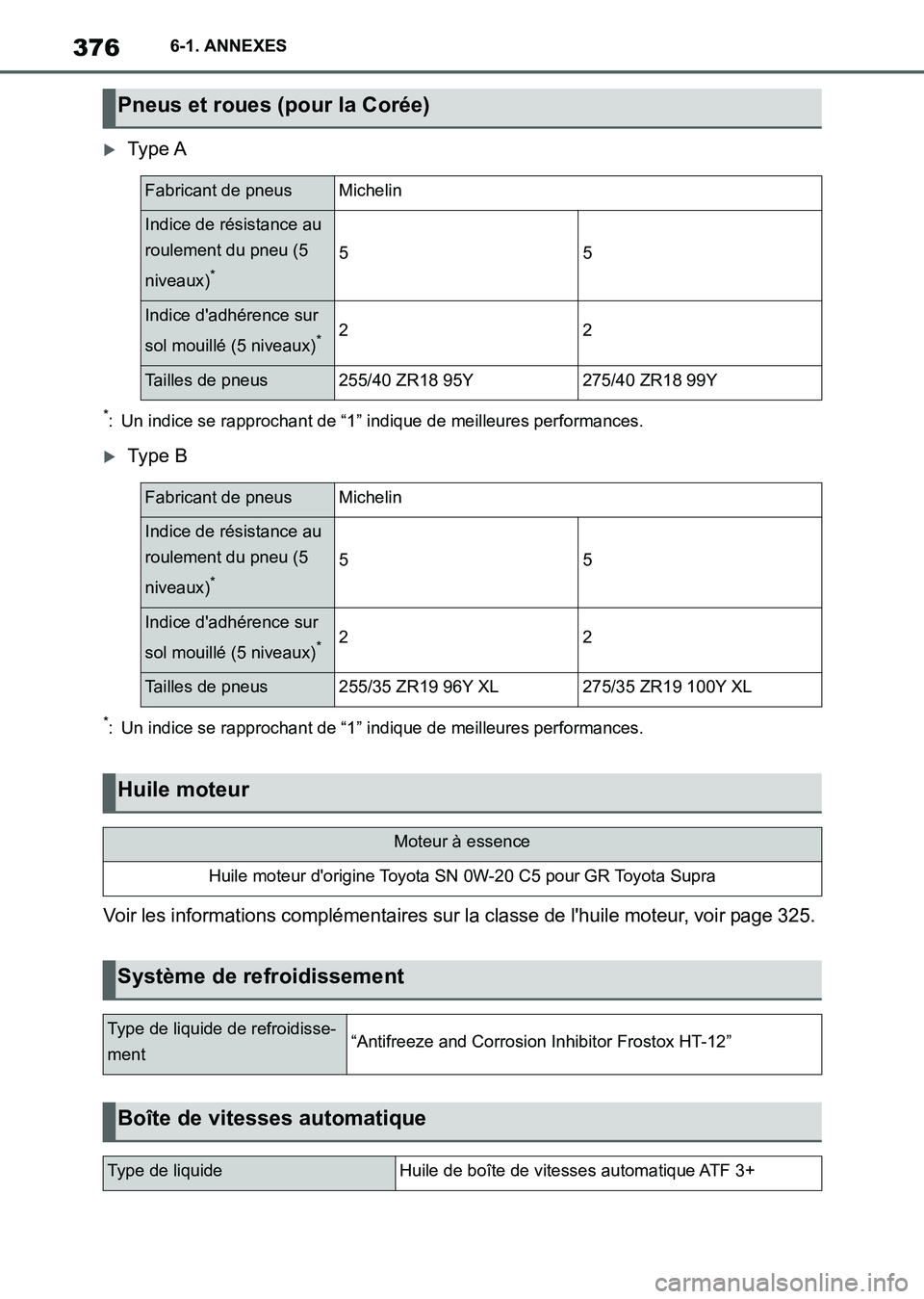 TOYOTA SUPRA 2021 Notices Demploi (in French) 3766-1. ANNEXES
Supra Owners Manual_K (from Nov. 20 Prod.)
Type A
*: Un indice se rapprochant de “1” indique de meilleures performances.
Type B
*: Un indice se rapprochant de “1” indiq TOYOTA SUPRA 2021 Notices Demploi (in French) 3766-1. ANNEXES
Supra Owners Manual_K (from Nov. 20 Prod.)
Type A
*: Un indice se rapprochant de “1” indique de meilleures performances.
Type B
*: Un indice se rapprochant de “1” indiq