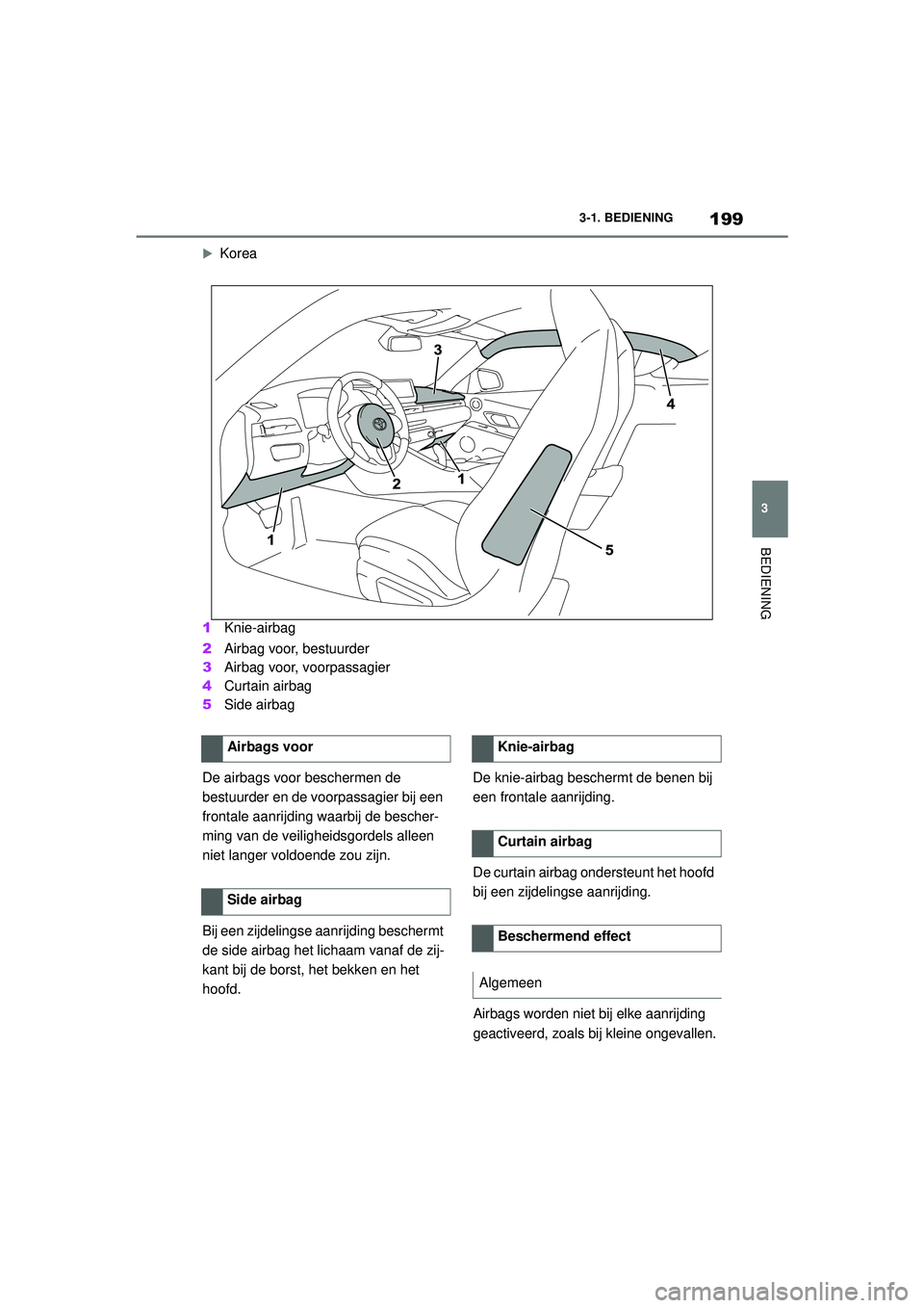 TOYOTA SUPRA 2021  Instructieboekje (in Dutch) 199
3
3-1. BEDIENING
BEDIENING
Handleiding Supra_NL (vanaf productiedatum nov. 2020) 
Korea
1 Knie-airbag
2 Airbag voor, bestuurder
3 Airbag voor, voorpassagier
4 Curtain airbag
5 Side airbag
De ai
