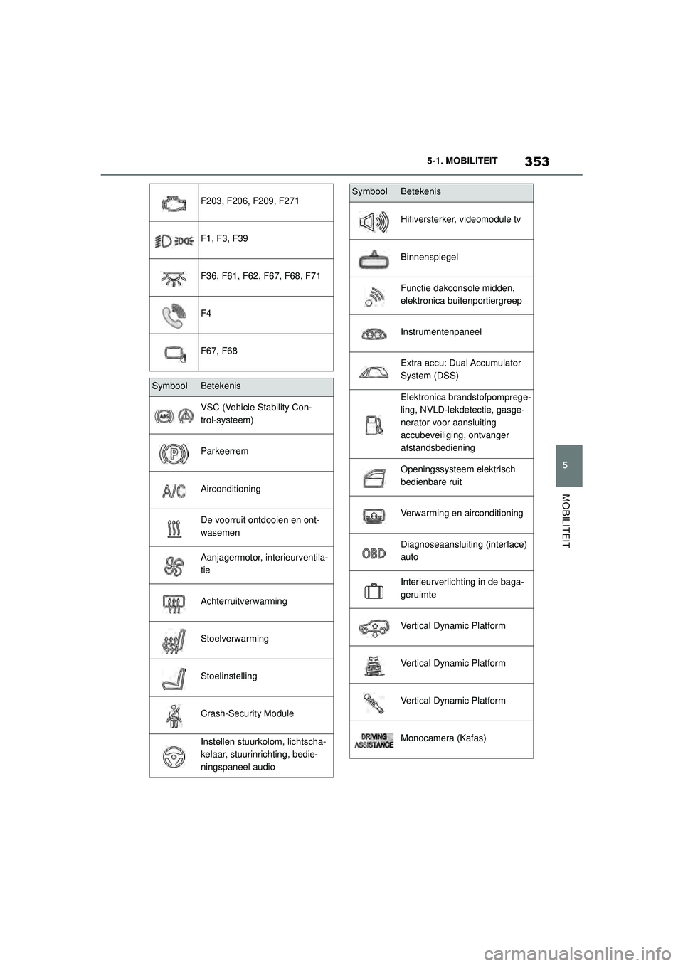 TOYOTA SUPRA 2021  Instructieboekje (in Dutch) 353
5
5-1. MOBILITEIT
MOBILITEIT
Handleiding Supra_NL (vanaf productiedatum nov. 2020)
F203, F206, F209, F271
F1, F3, F39
F36, F61, F62, F67, F68, F71
F4
F67, F68
SymboolBetekenis
VSC (Vehicle Stabili