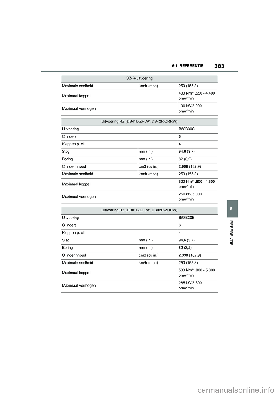 TOYOTA SUPRA 2021  Instructieboekje (in Dutch) 383
6
6-1. REFERENTIE
REFERENTIE
Handleiding Supra_NL (vanaf productiedatum nov. 2020)
Maximale snelheidkm/h (mph)250 (155,3)
Maximaal koppel400 Nm/1.550 - 4.400 
omw/min
Maximaal vermogen190 kW/5.000