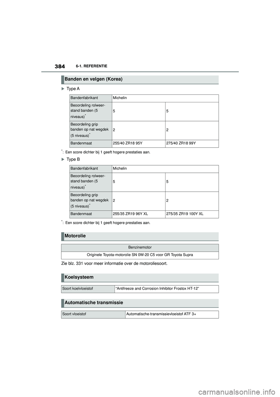 TOYOTA SUPRA 2021  Instructieboekje (in Dutch) 3846-1. REFERENTIE
Handleiding Supra_NL (vanaf productiedatum nov. 2020) 
Type A
*: Een score dichter bij 1 geeft hogere prestaties aan.

Type B
*: Een score dichter bij 1 geeft hogere prestatie