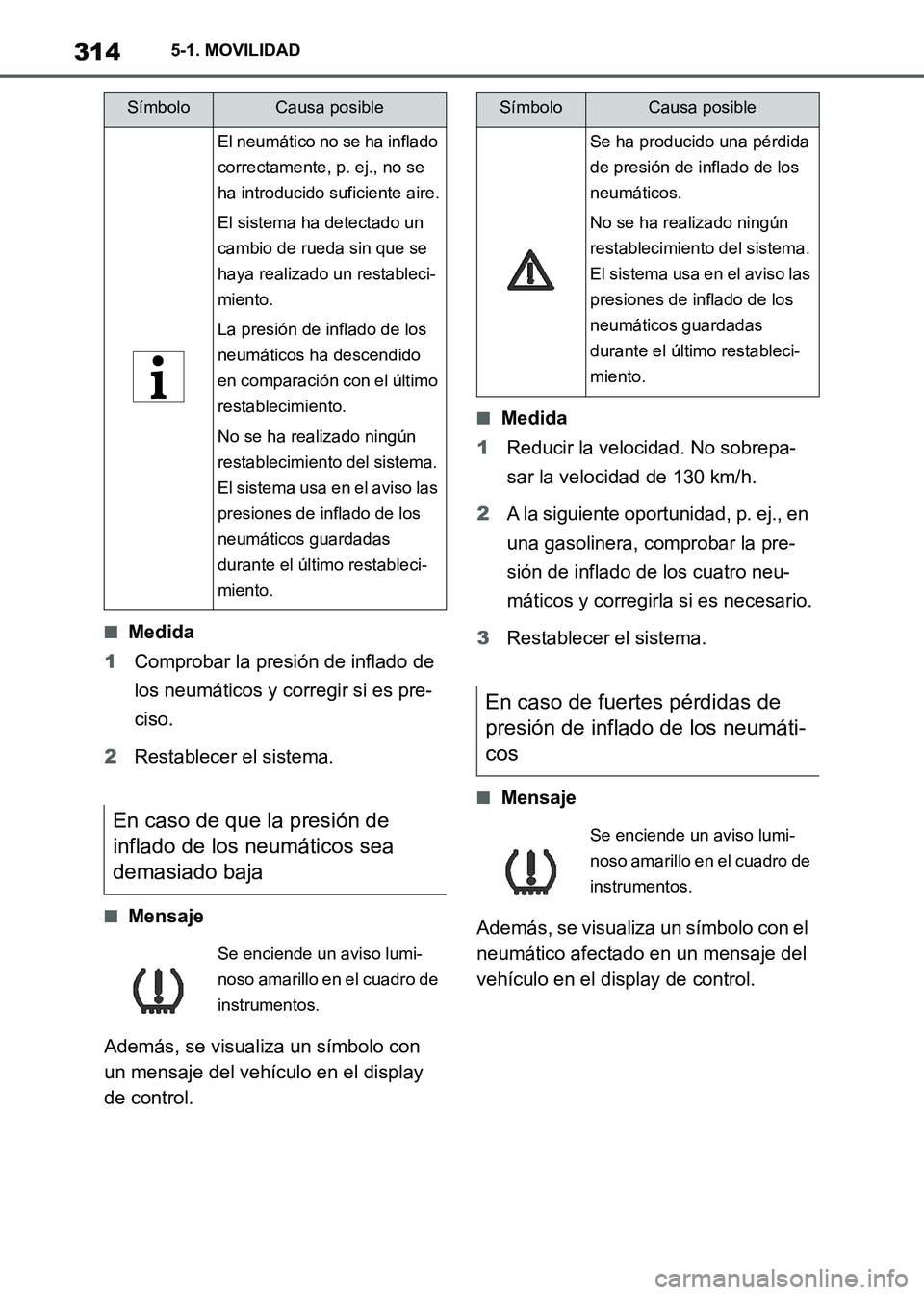 TOYOTA SUPRA 2021 Manuale de Empleo (in Spanish) 3145-1. MOVILIDAD
Supra Owners Manual_S (from Nov. 20 Prod.)
■Medida
1Comprobar la presión de inflado de
los neumáticos y corregir si es pre-
ciso.
2Restablecer el sistema.
■Mensaje
Además, TOYOTA SUPRA 2021 Manuale de Empleo (in Spanish) 3145-1. MOVILIDAD
Supra Owners Manual_S (from Nov. 20 Prod.)
■Medida
1Comprobar la presión de inflado de
los neumáticos y corregir si es pre-
ciso.
2Restablecer el sistema.
■Mensaje
Además,