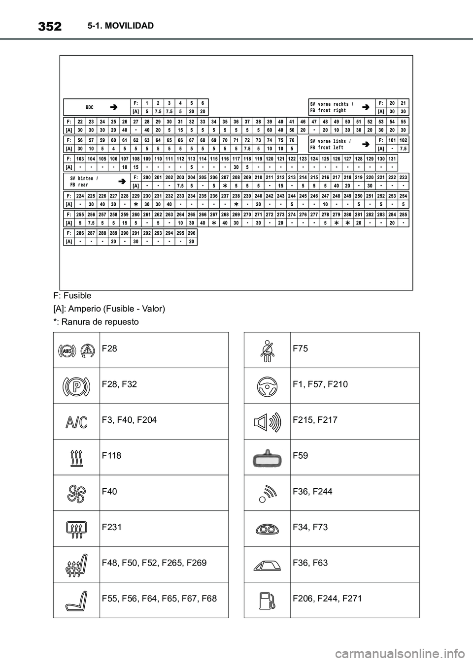 TOYOTA SUPRA 2021  Manuale de Empleo (in Spanish) 3525-1. MOVILIDAD
Supra Owners Manual_S (from Nov. 20 Prod.)
F: Fusible
[A]: Amperio (Fusible - Valor)
*: Ranura de repuesto
F28
F28, F32
F3, F40, F204
F118
F40
F231
F48, F50, F52, F265, F269
F55, F