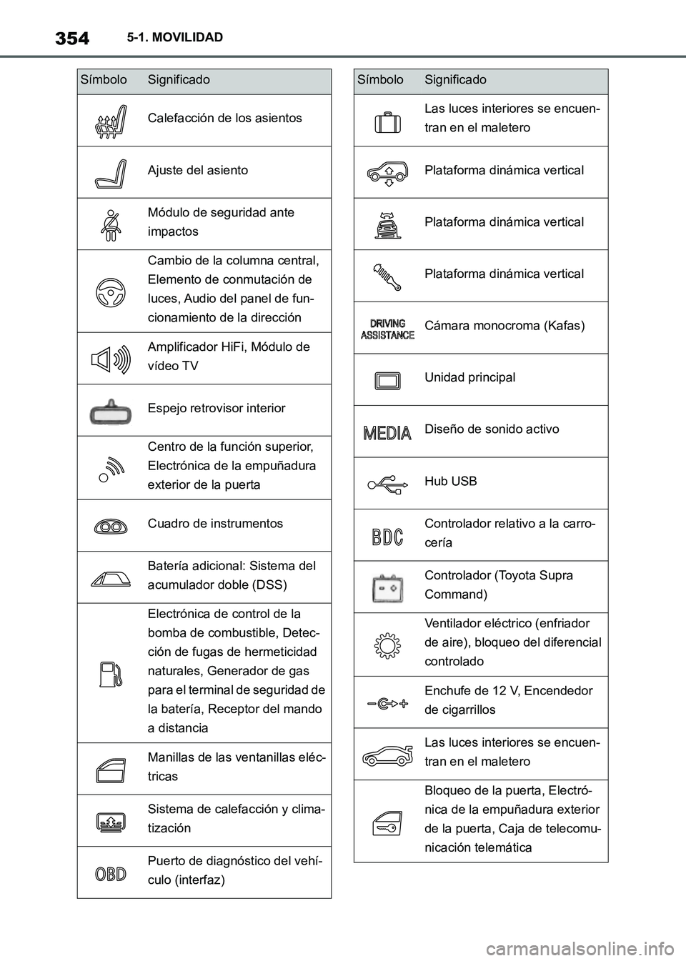 TOYOTA SUPRA 2021 Manuale de Empleo (in Spanish) 3545-1. MOVILIDAD
Supra Owners Manual_S (from Nov. 20 Prod.)
Calefacción de los asientos
Ajuste del asiento
Módulo de seguridad ante
impactos
Cambio de la columna central,
Elemento de conmutaci TOYOTA SUPRA 2021 Manuale de Empleo (in Spanish) 3545-1. MOVILIDAD
Supra Owners Manual_S (from Nov. 20 Prod.)
Calefacción de los asientos
Ajuste del asiento
Módulo de seguridad ante
impactos
Cambio de la columna central,
Elemento de conmutaci