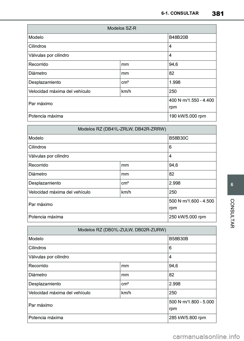 TOYOTA SUPRA 2021  Manuale de Empleo (in Spanish) 381
6 6-1. CONSULTAR
CONSULTAR
Supra Owners Manual_S (from Nov. 20 Prod.)
Modelos SZ-R
ModeloB48B20B
Cilindros4
Válvulas por cilindro4
Recorridomm94,6
Diámetromm82
Desplazamientocm³1.998
Velocida