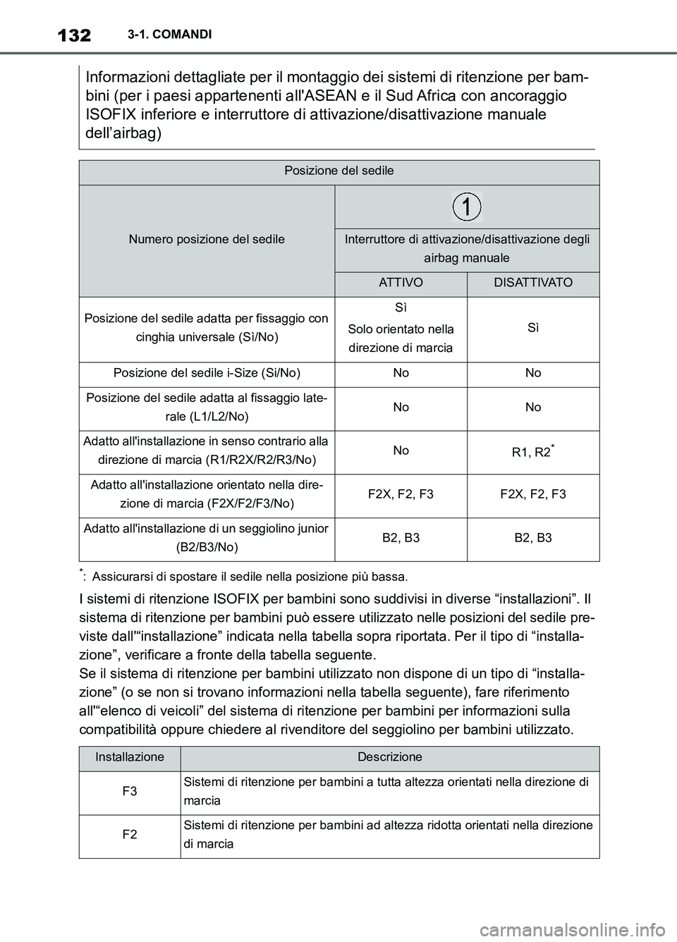 TOYOTA SUPRA 2021 Manuale duso (in Italian) 1323-1. COMANDI
Supra Owners Manual_L (from Nov. 20 Prod.)
*: Assicurarsi di spostare il sedile nella posizione più bassa.
I sistemi di ritenzione ISOFIX per bambini sono suddivisi in diverse “in TOYOTA SUPRA 2021 Manuale duso (in Italian) 1323-1. COMANDI
Supra Owners Manual_L (from Nov. 20 Prod.)
*: Assicurarsi di spostare il sedile nella posizione più bassa.
I sistemi di ritenzione ISOFIX per bambini sono suddivisi in diverse “in
