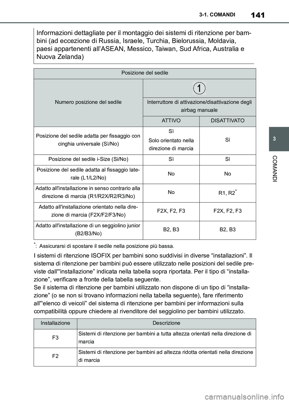 TOYOTA SUPRA 2021 Manuale duso (in Italian) 141
3 3-1. COMANDI
COMANDI
Supra Owners Manual_L (from Nov. 20 Prod.)
*: Assicurarsi di spostare il sedile nella posizione più bassa.
I sistemi di ritenzione ISOFIX per bambini sono suddivisi in di TOYOTA SUPRA 2021 Manuale duso (in Italian) 141
3 3-1. COMANDI
COMANDI
Supra Owners Manual_L (from Nov. 20 Prod.)
*: Assicurarsi di spostare il sedile nella posizione più bassa.
I sistemi di ritenzione ISOFIX per bambini sono suddivisi in di