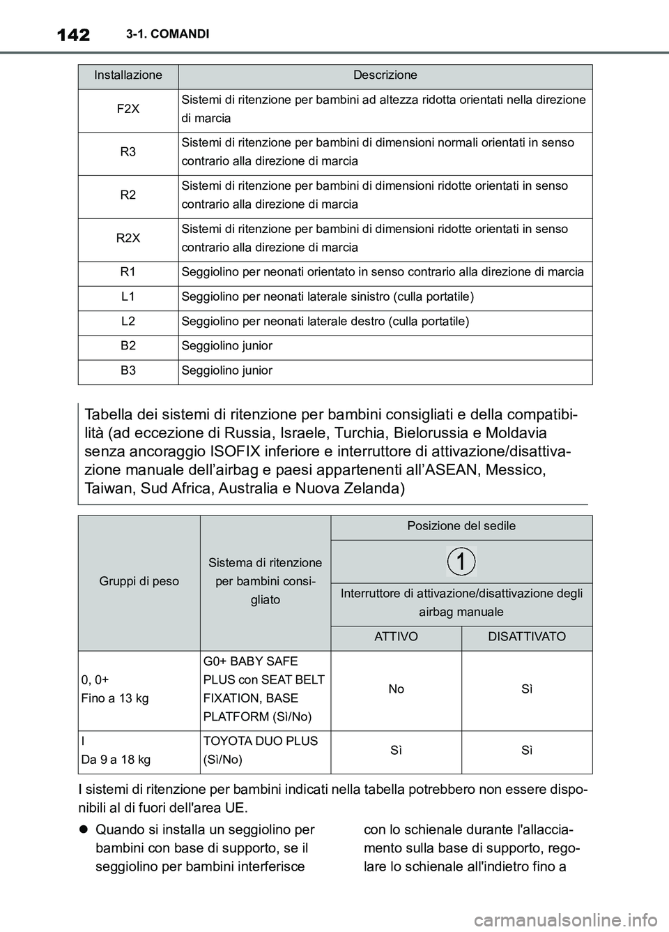 TOYOTA SUPRA 2021 Manuale duso (in Italian) 1423-1. COMANDI
Supra Owners Manual_L (from Nov. 20 Prod.)I sistemi di ritenzione per bambini indicati nella tabella potrebbero non essere dispo-
nibili al di fuori dellarea UE.
Quando si instal TOYOTA SUPRA 2021 Manuale duso (in Italian) 1423-1. COMANDI
Supra Owners Manual_L (from Nov. 20 Prod.)I sistemi di ritenzione per bambini indicati nella tabella potrebbero non essere dispo-
nibili al di fuori dellarea UE.
Quando si instal