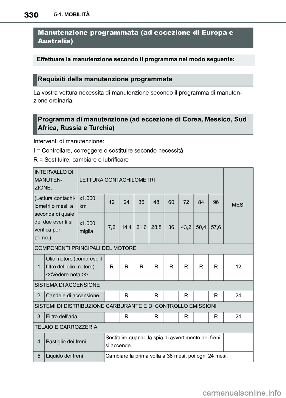 TOYOTA SUPRA 2021 Manuale duso (in Italian) 3305-1. MOBILITÀ
Supra Owners Manual_L (from Nov. 20 Prod.)La vostra vettura necessita di manutenzione secondo il programma di manuten-
zione ordinaria.
Interventi di manutenzione:
I = Controllare, TOYOTA SUPRA 2021 Manuale duso (in Italian) 3305-1. MOBILITÀ
Supra Owners Manual_L (from Nov. 20 Prod.)La vostra vettura necessita di manutenzione secondo il programma di manuten-
zione ordinaria.
Interventi di manutenzione:
I = Controllare,