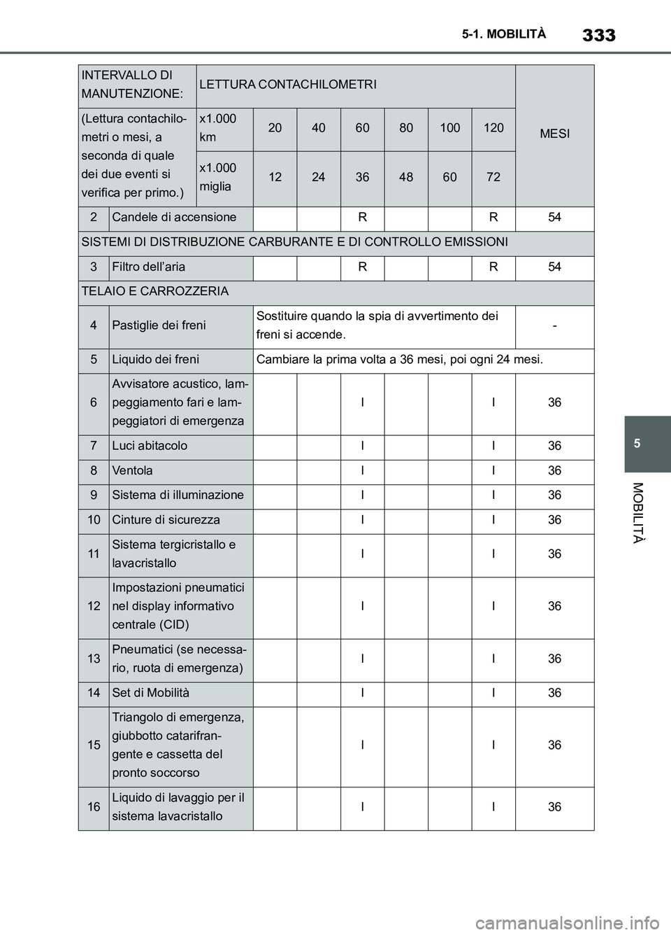 TOYOTA SUPRA 2021 Manuale duso (in Italian) 333
5 5-1. MOBILITÀ
MOBILITÀ
Supra Owners Manual_L (from Nov. 20 Prod.)
2Candele di accensioneRR54
SISTEMI DI DISTRIBUZIONE CARBURANTE E DI CONTROLLO EMISSIONI
3Filtro dell’ariaRR54
TELAIO E CAR TOYOTA SUPRA 2021 Manuale duso (in Italian) 333
5 5-1. MOBILITÀ
MOBILITÀ
Supra Owners Manual_L (from Nov. 20 Prod.)
2Candele di accensioneRR54
SISTEMI DI DISTRIBUZIONE CARBURANTE E DI CONTROLLO EMISSIONI
3Filtro dell’ariaRR54
TELAIO E CAR