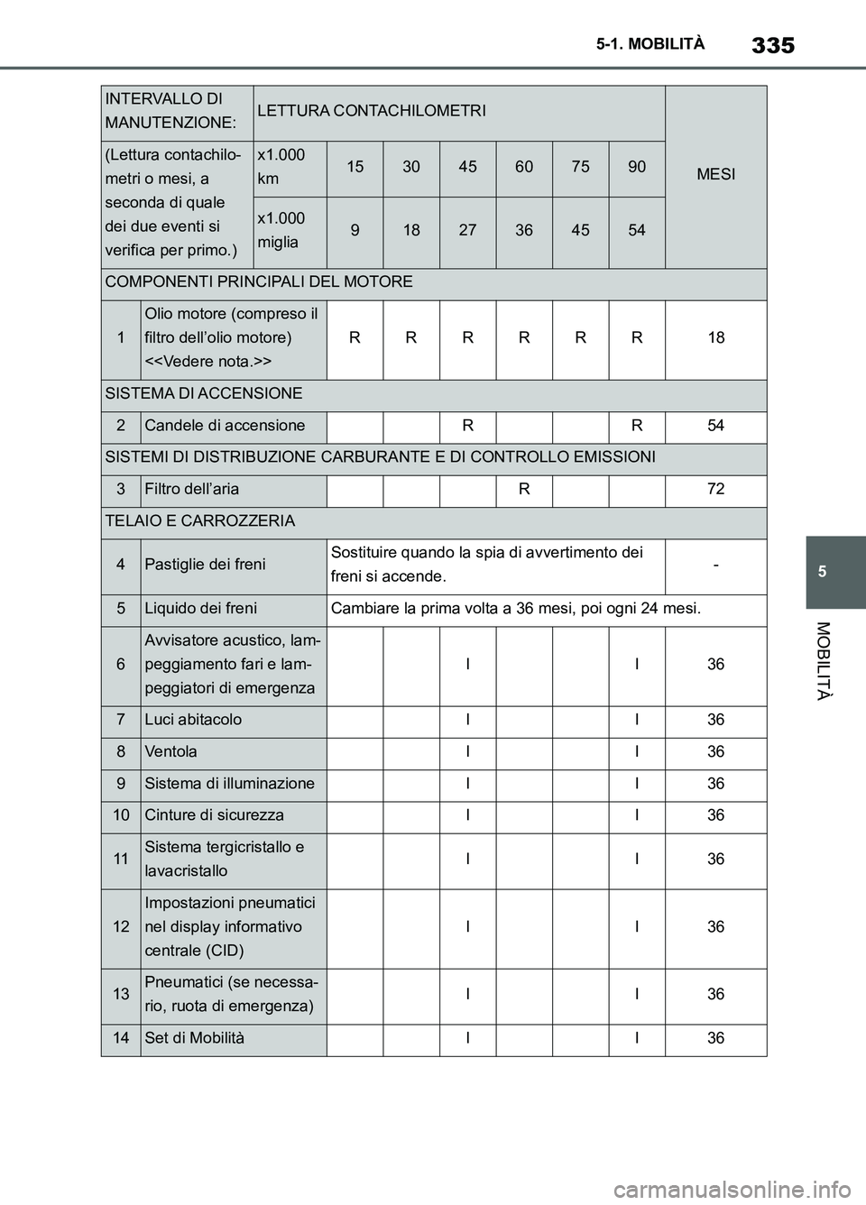 TOYOTA SUPRA 2021 Manuale duso (in Italian) 335
5 5-1. MOBILITÀ
MOBILITÀ
Supra Owners Manual_L (from Nov. 20 Prod.)
INTERVALLO DI
MANUTENZIONE:LETTURA CONTACHILOMETRI
MESI(Lettura contachilo-
metri o mesi, a
seconda di quale
dei due even TOYOTA SUPRA 2021 Manuale duso (in Italian) 335
5 5-1. MOBILITÀ
MOBILITÀ
Supra Owners Manual_L (from Nov. 20 Prod.)
INTERVALLO DI
MANUTENZIONE:LETTURA CONTACHILOMETRI
MESI(Lettura contachilo-
metri o mesi, a
seconda di quale
dei due even