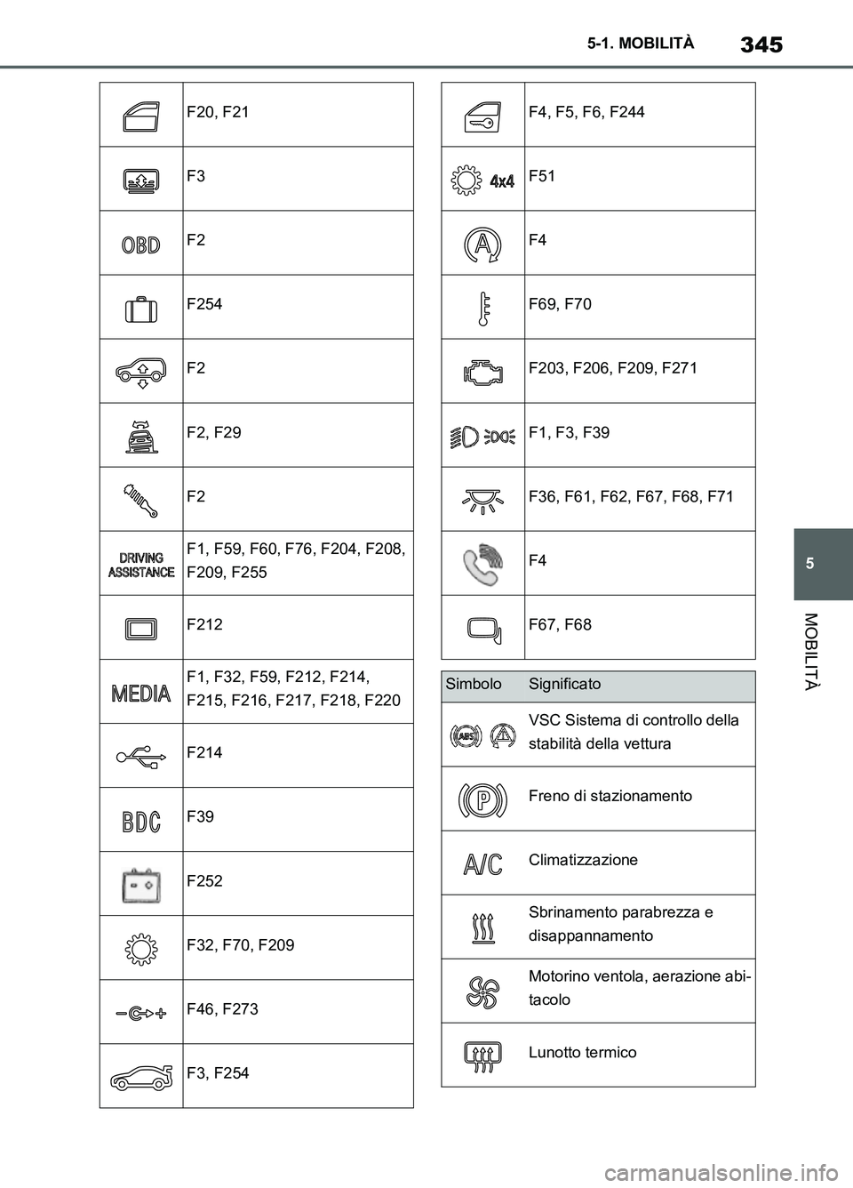 TOYOTA SUPRA 2021  Manuale duso (in Italian) 345
5 5-1. MOBILITÀ
MOBILITÀ
Supra Owners Manual_L (from Nov. 20 Prod.)
F20, F21
F3
F2
F254
F2
F2, F29
F2
F1, F59, F60, F76, F204, F208, 
F209, F255
F212
F1, F32, F59, F212, F214, 
F215, F216, F21