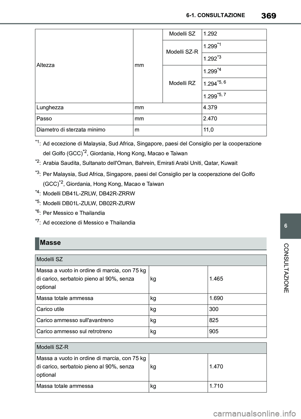 TOYOTA SUPRA 2021 Manuale duso (in Italian) 369
6 6-1. CONSULTAZIONE
CONSULTAZIONE
Supra Owners Manual_L (from Nov. 20 Prod.)
*1: Ad eccezione di Malaysia, Sud Africa, Singapore, paesi del Consiglio per la cooperazione
del Golfo (GCC)
*2, Gi TOYOTA SUPRA 2021 Manuale duso (in Italian) 369
6 6-1. CONSULTAZIONE
CONSULTAZIONE
Supra Owners Manual_L (from Nov. 20 Prod.)
*1: Ad eccezione di Malaysia, Sud Africa, Singapore, paesi del Consiglio per la cooperazione
del Golfo (GCC)
*2, Gi