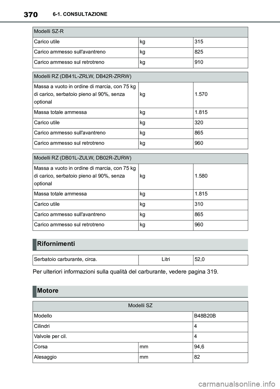 TOYOTA SUPRA 2021 Manuale duso (in Italian) 3706-1. CONSULTAZIONE
Supra Owners Manual_L (from Nov. 20 Prod.)Per ulteriori informazioni sulla qualità del carburante, vedere pagina 319.
Carico utilekg315
Carico ammesso sullavantrenokg825
Cari TOYOTA SUPRA 2021 Manuale duso (in Italian) 3706-1. CONSULTAZIONE
Supra Owners Manual_L (from Nov. 20 Prod.)Per ulteriori informazioni sulla qualità del carburante, vedere pagina 319.
Carico utilekg315
Carico ammesso sullavantrenokg825
Cari