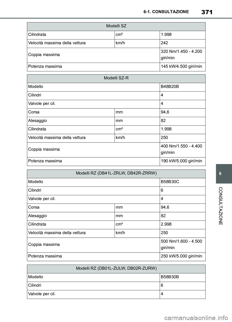 TOYOTA SUPRA 2021  Manuale duso (in Italian) 371
6 6-1. CONSULTAZIONE
CONSULTAZIONE
Supra Owners Manual_L (from Nov. 20 Prod.)
Cilindratacm³1.998
Velocità massima della vetturakm/h242
Coppia massima320 Nm/1.450 - 4.200 
giri/min
Potenza mass