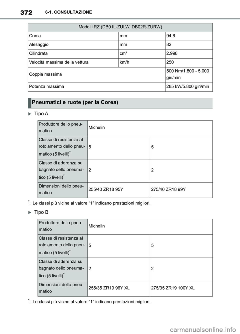 TOYOTA SUPRA 2021 Manuale duso (in Italian) 3726-1. CONSULTAZIONE
Supra Owners Manual_L (from Nov. 20 Prod.)
Tipo A
*: Le classi più vicine al valore “1” indicano prestazioni migliori.
Tipo B
*: Le classi più vicine al valore “1 TOYOTA SUPRA 2021 Manuale duso (in Italian) 3726-1. CONSULTAZIONE
Supra Owners Manual_L (from Nov. 20 Prod.)
Tipo A
*: Le classi più vicine al valore “1” indicano prestazioni migliori.
Tipo B
*: Le classi più vicine al valore “1