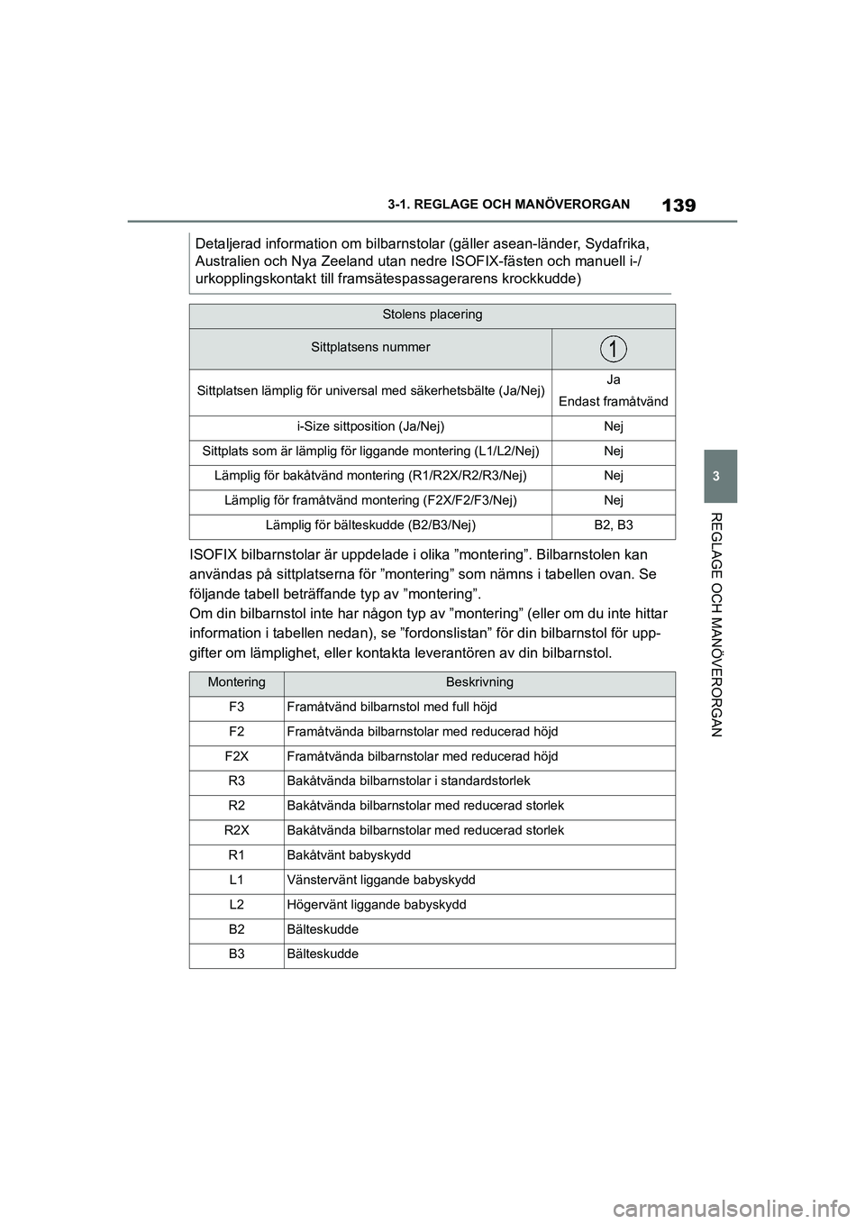TOYOTA SUPRA 2021  Bruksanvisningar (in Swedish) 139
3
3-1. REGLAGE O
CH MANÖVERORGAN
REGLAGE OCH MANÖVERORGAN
Supra Owners Manual_E (from Nov. 20 Prod.)
ISOFIX bilbarnstolar är uppdelade i olika ”montering”. Bilbarnstolen kan 
användas p
