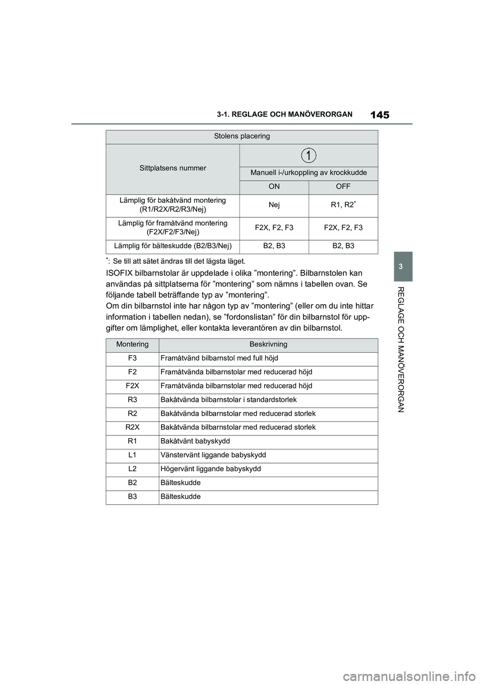 TOYOTA SUPRA 2021  Bruksanvisningar (in Swedish) 145
3
3-1. REGLAGE O
CH MANÖVERORGAN
REGLAGE OCH MANÖVERORGAN
Supra Owners Manual_E (from Nov. 20 Prod.)
*: Se till att sätet ändras till det lägsta läget.
ISOFIX bilbarnstolar är uppdelade i