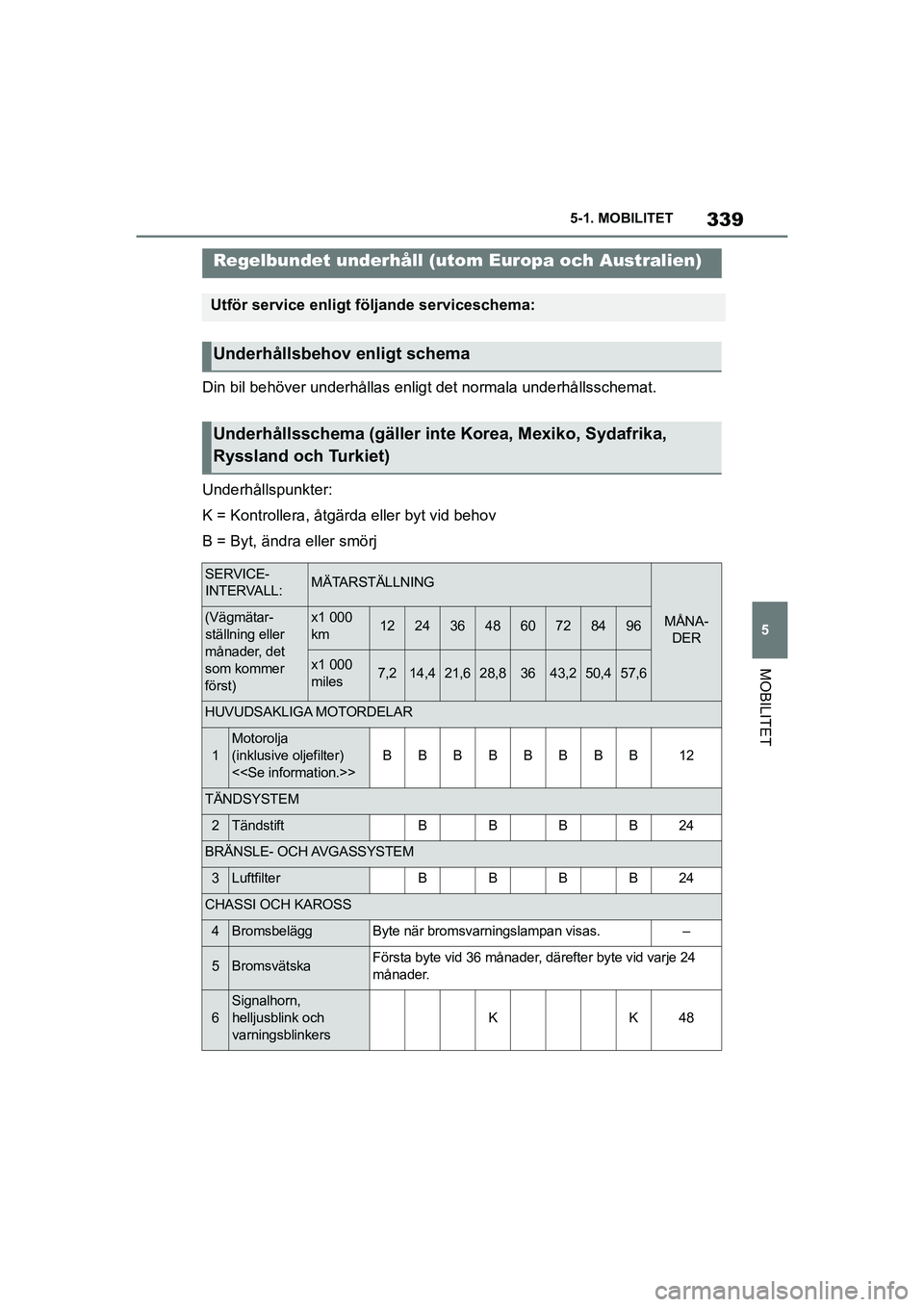 TOYOTA SUPRA 2021 Bruksanvisningar (in Swedish) 339
5
5-1. MOBILITET
MOBILITET
Supra Owners Manual_E (from Nov. 20 Prod.)
Din bil behöver underhållas enligt det normala underhållsschemat.
Underhållspunkter:
K = Kontrollera, åtgärda eller by TOYOTA SUPRA 2021 Bruksanvisningar (in Swedish) 339
5
5-1. MOBILITET
MOBILITET
Supra Owners Manual_E (from Nov. 20 Prod.)
Din bil behöver underhållas enligt det normala underhållsschemat.
Underhållspunkter:
K = Kontrollera, åtgärda eller by