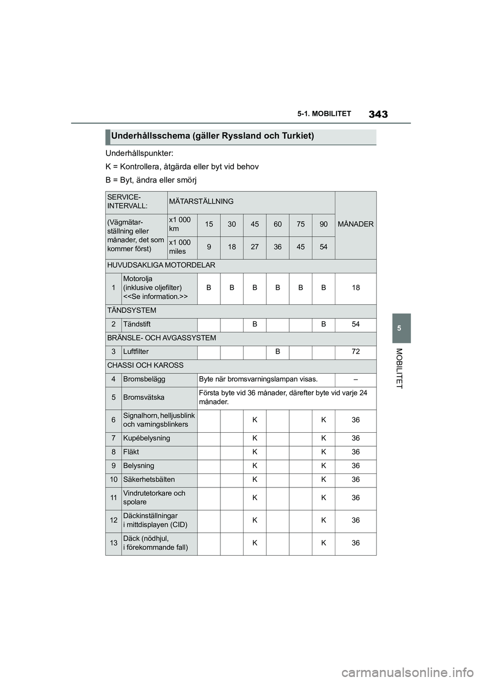 TOYOTA SUPRA 2021 Bruksanvisningar (in Swedish) 343
5
5-1. MOBILITET
MOBILITET
Supra Owners Manual_E (from Nov. 20 Prod.)
Underhållspunkter:
K = Kontrollera, åtgärda eller byt vid behov
B = Byt, ändra eller smörj
Underhållsschema (gäller R TOYOTA SUPRA 2021 Bruksanvisningar (in Swedish) 343
5
5-1. MOBILITET
MOBILITET
Supra Owners Manual_E (from Nov. 20 Prod.)
Underhållspunkter:
K = Kontrollera, åtgärda eller byt vid behov
B = Byt, ändra eller smörj
Underhållsschema (gäller R