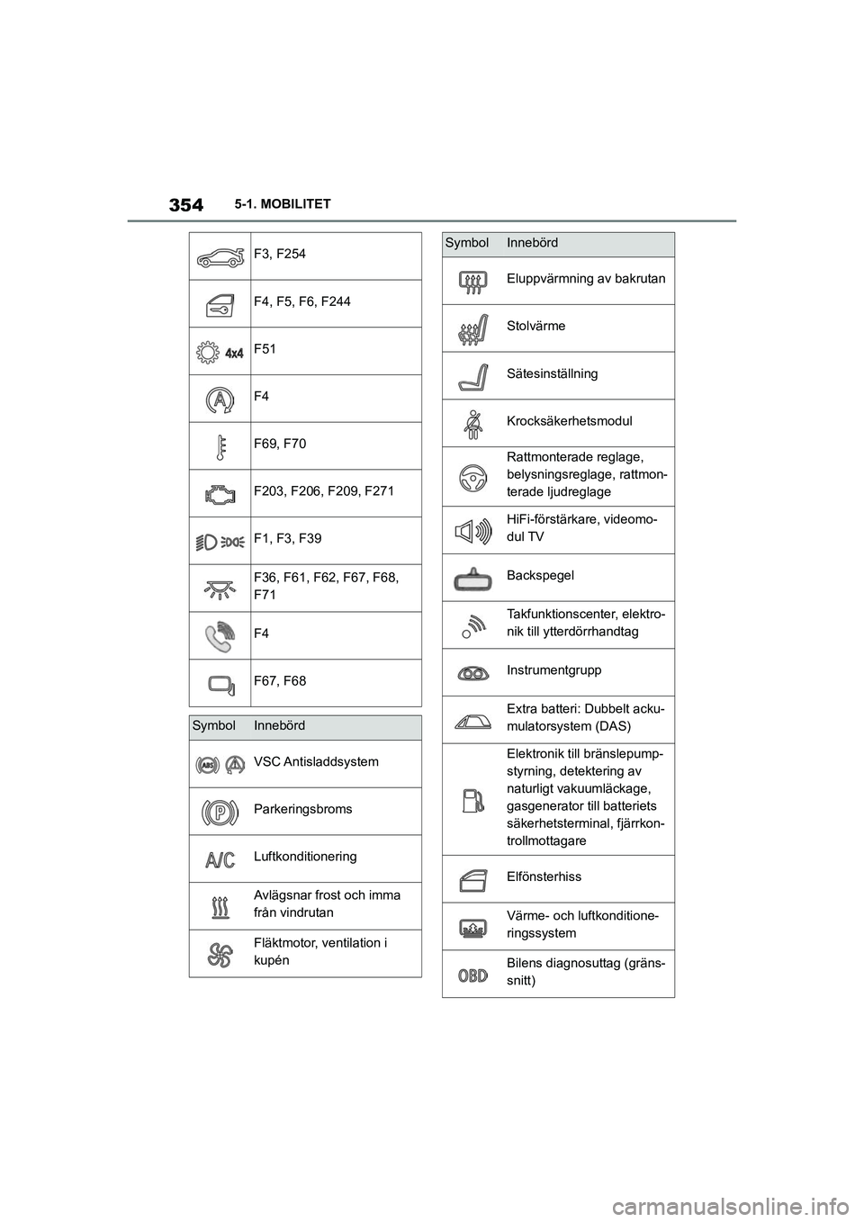TOYOTA SUPRA 2021 Bruksanvisningar (in Swedish) 3545-1. MOBILITET
Supra Owners Manual_E (from Nov. 20 Prod.)
F3, F254
F4, F5, F6, F244
F51
F4
F69, F70
F203, F206, F209, F271
F1, F3, F39
F36, F61, F62, F67, F68,
F71
F4
F67, F68
SymbolInnebörd
VS TOYOTA SUPRA 2021 Bruksanvisningar (in Swedish) 3545-1. MOBILITET
Supra Owners Manual_E (from Nov. 20 Prod.)
F3, F254
F4, F5, F6, F244
F51
F4
F69, F70
F203, F206, F209, F271
F1, F3, F39
F36, F61, F62, F67, F68,
F71
F4
F67, F68
SymbolInnebörd
VS
