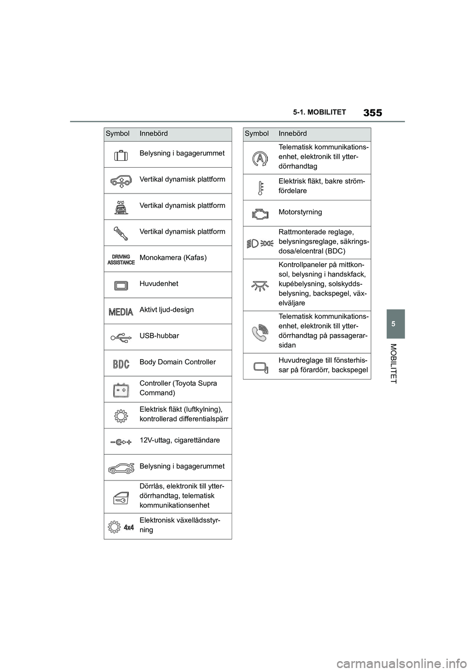 TOYOTA SUPRA 2021 Bruksanvisningar (in Swedish) 355
5
5-1. MOBILITET
MOBILITET
Supra Owners Manual_E (from Nov. 20 Prod.)
Belysning i bagagerummet
Vertikal dynamisk plattform
Vertikal dynamisk plattform
Vertikal dynamisk plattform
Monokamera (Kaf TOYOTA SUPRA 2021 Bruksanvisningar (in Swedish) 355
5
5-1. MOBILITET
MOBILITET
Supra Owners Manual_E (from Nov. 20 Prod.)
Belysning i bagagerummet
Vertikal dynamisk plattform
Vertikal dynamisk plattform
Vertikal dynamisk plattform
Monokamera (Kaf