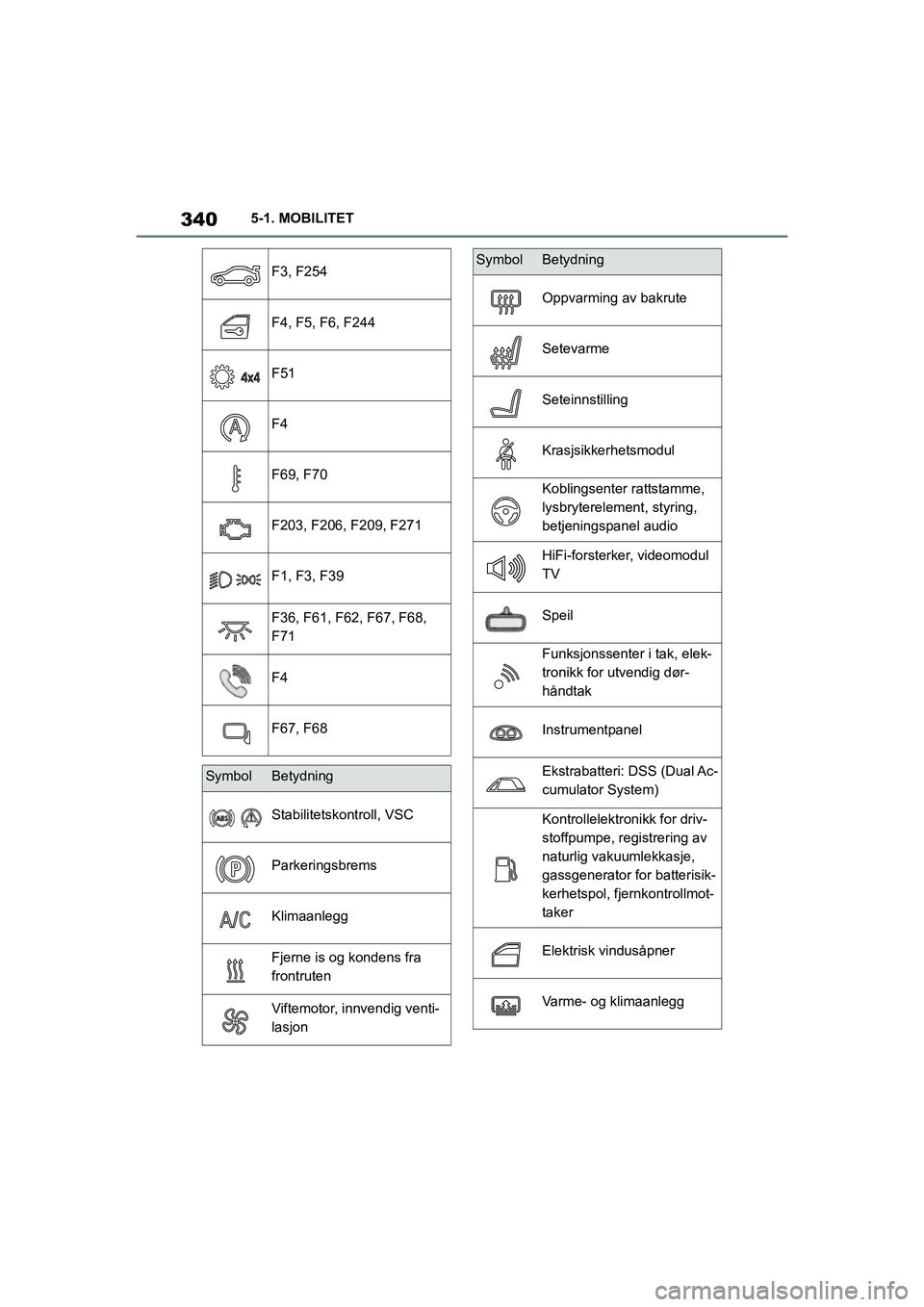 TOYOTA SUPRA 2021 Instruksjoner for bruk (in Norwegian) 3405-1. MOBILITET
Supra Brukerhåndbok_N (fra nov. 20 Prod.)
F3, F254
F4, F5, F6, F244
F51
F4
F69, F70
F203, F206, F209, F271
F1, F3, F39
F36, F61, F62, F67, F68,
F71
F4
F67, F68
SymbolBetydning
Sta TOYOTA SUPRA 2021 Instruksjoner for bruk (in Norwegian) 3405-1. MOBILITET
Supra Brukerhåndbok_N (fra nov. 20 Prod.)
F3, F254
F4, F5, F6, F244
F51
F4
F69, F70
F203, F206, F209, F271
F1, F3, F39
F36, F61, F62, F67, F68,
F71
F4
F67, F68
SymbolBetydning
Sta