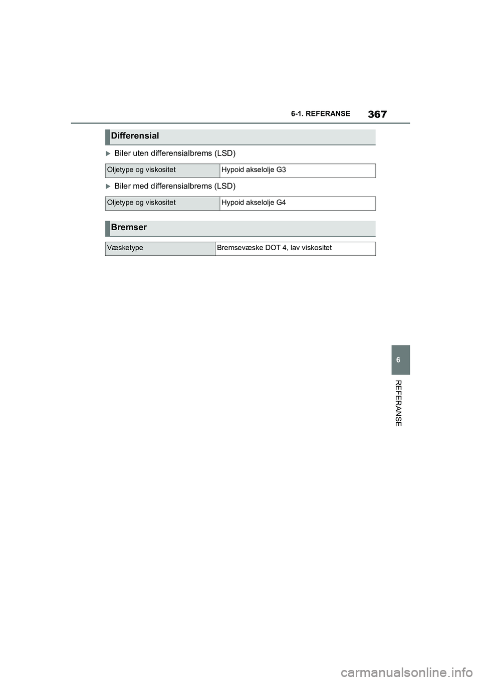 TOYOTA SUPRA 2021 Instruksjoner for bruk (in Norwegian) 367
6
6-1. REFERANSE
REFERANSE
Supra Brukerhåndbok_N (fra nov. 20 Prod.)
Biler uten differensialbrems (LSD)
Biler med differensialbrems (LSD)
Differensial
Oljetype og viskositetHypoid akselolj TOYOTA SUPRA 2021 Instruksjoner for bruk (in Norwegian) 367
6
6-1. REFERANSE
REFERANSE
Supra Brukerhåndbok_N (fra nov. 20 Prod.)
Biler uten differensialbrems (LSD)
Biler med differensialbrems (LSD)
Differensial
Oljetype og viskositetHypoid akselolj
