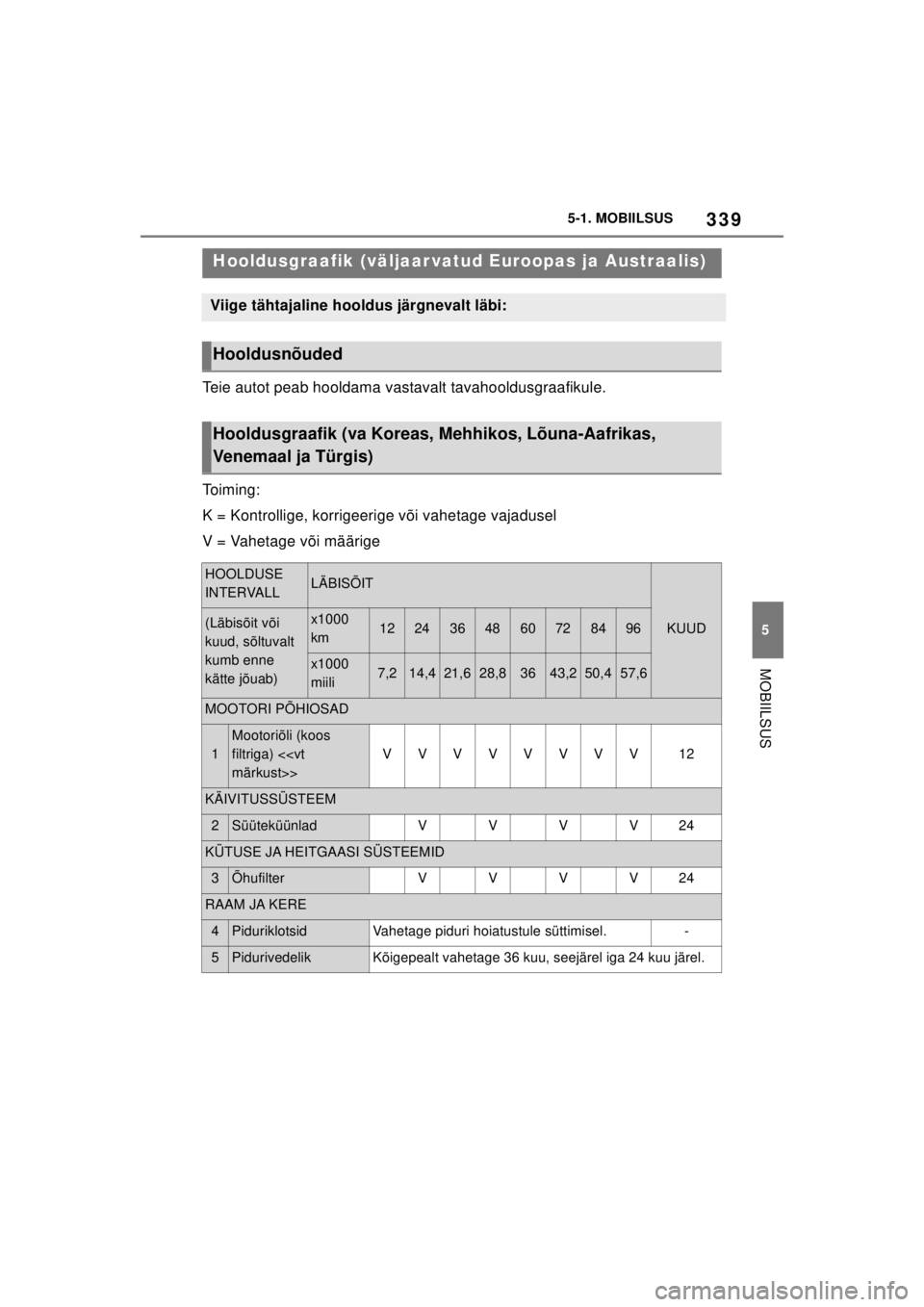 TOYOTA SUPRA 2021  Kasutusjuhend (in Estonian) 339
5
5-1. MOBIILSUS
MOBIILSUS
Supra Owner’s Manual_EE (from Nov. ’20 Prod.)
Teie autot peab hooldama vastavalt tavahooldusgraafikule.
Toiming:
K = Kontrollige, korrigeerige või vahetage vajaduse