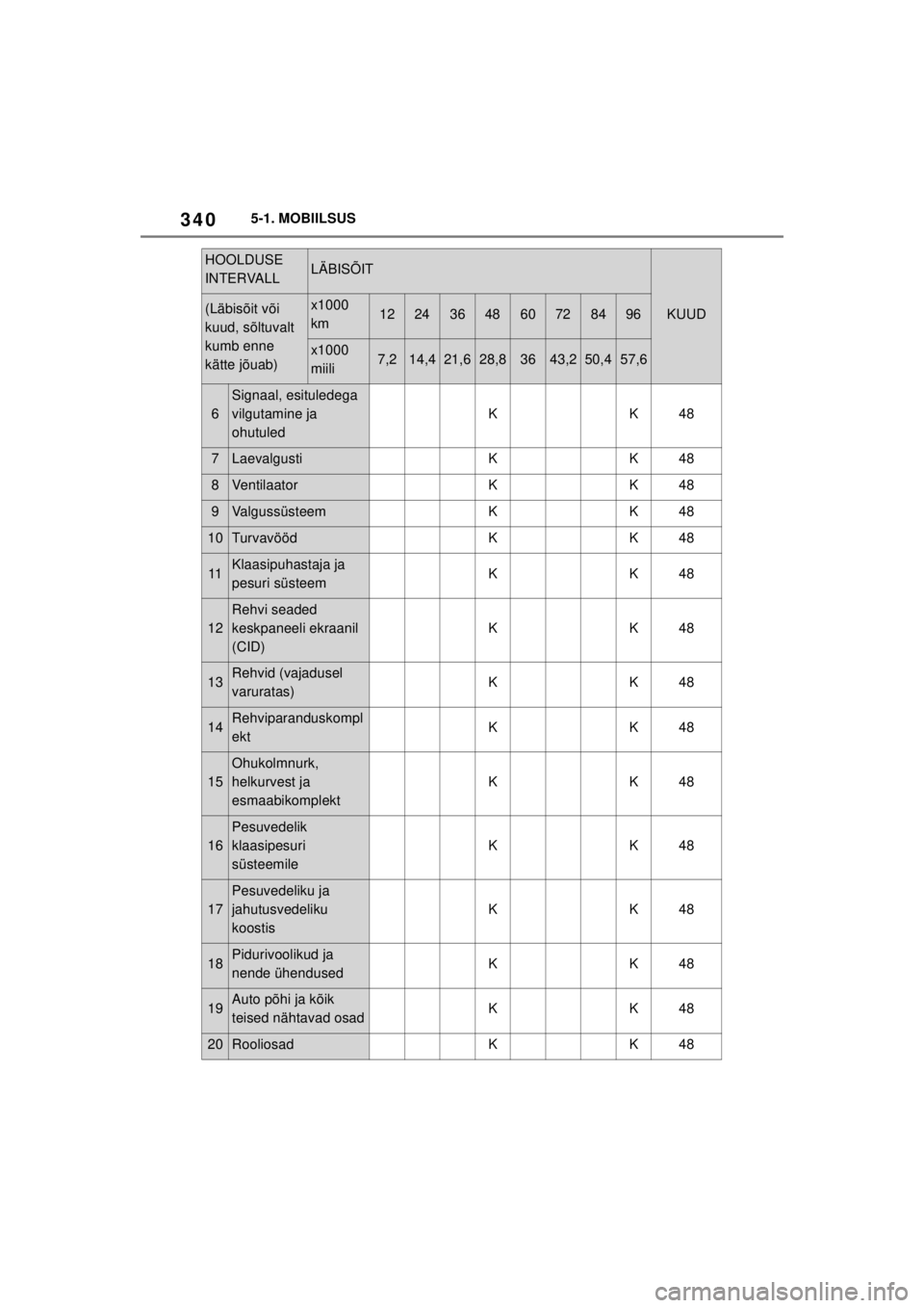 TOYOTA SUPRA 2021  Kasutusjuhend (in Estonian) 3405-1. MOBIILSUS
Supra Owner’s Manual_EE (from Nov. ’20 Prod.)
6
Signaal, esituledega 
vilgutamine ja 
ohutuled
KK48
7LaevalgustiKK48
8VentilaatorKK48
9ValgussüsteemKK48
10TurvavöödKK48
11Klaa