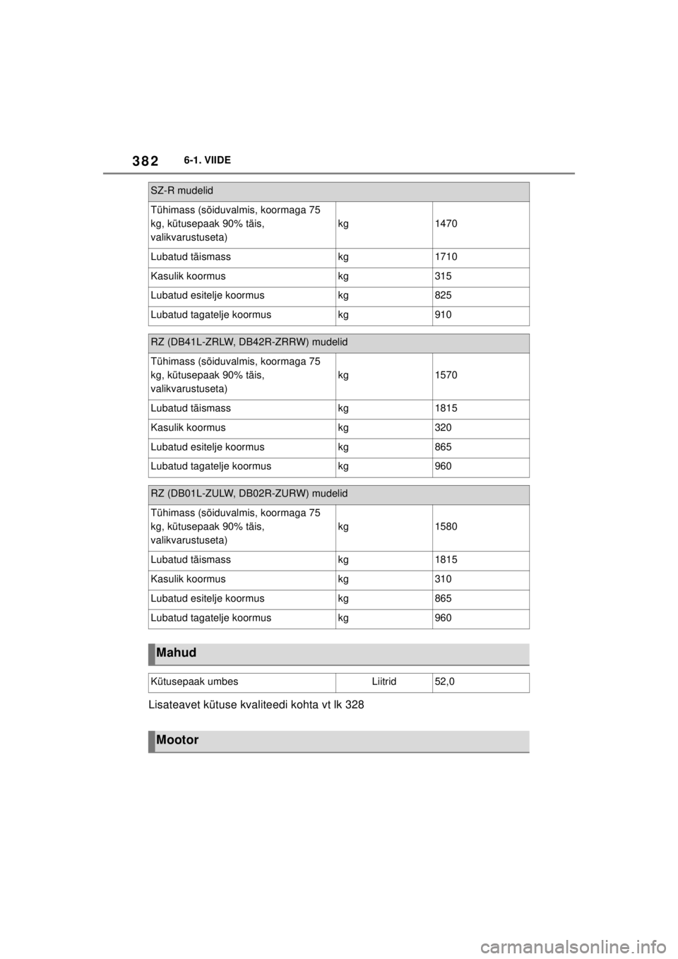 TOYOTA SUPRA 2021  Kasutusjuhend (in Estonian) 3826-1. VIIDE
Supra Owner’s Manual_EE (from Nov. ’20 Prod.)
Lisateavet kütuse kvaliteedi kohta vt lk 328
SZ-R mudelid
Tühimass (sõiduvalmis, koormaga 75 
kg, kütusepaak 90% täis, 
valikvarust