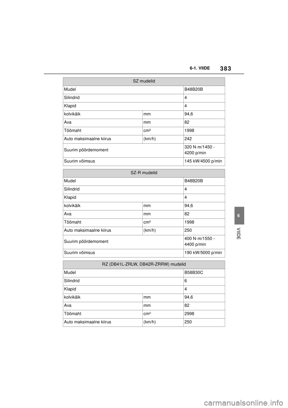 TOYOTA SUPRA 2021  Kasutusjuhend (in Estonian) 383
6
6-1. VIIDE
VIIDE
Supra Owner’s Manual_EE (from Nov. ’20 Prod.)
SZ mudelid
MudelB48B20B
Silindrid4
Klapid4
kolvikäikmm94,6
Avamm82
Töömahtcm³1998
Auto maksimaalne kiirus(km/h)242
Suurim p