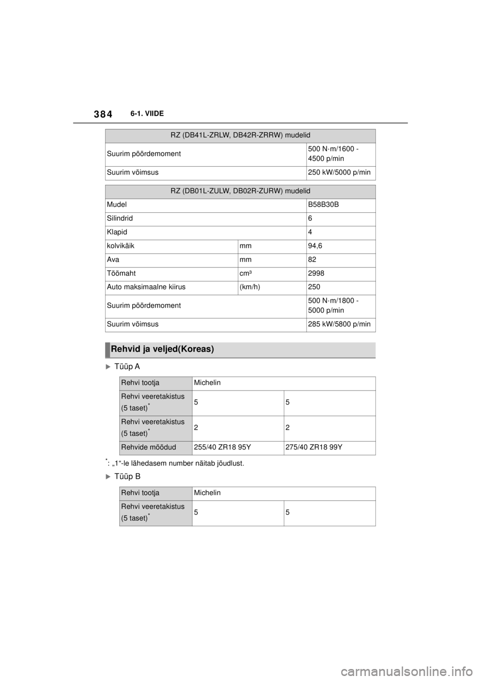 TOYOTA SUPRA 2021  Kasutusjuhend (in Estonian) 3846-1. VIIDE
Supra Owner’s Manual_EE (from Nov. ’20 Prod.)
�XTüüp A
*: „1“-le lähedasem number näitab jõudlust.
�XTüüp B
Suurim pöördemoment500 N·m/1600 - 
4500 p/min
Suurim võimsu