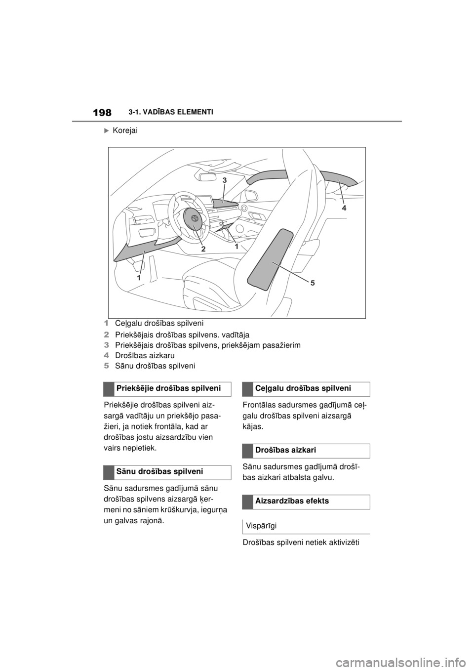 TOYOTA SUPRA 2021  Lietošanas Instrukcija (in Latvian) 1983-1. VADĪBAS ELEMENTI
Supra Owner’s Manual_LV (from Nov. ’20 Prod.)
�XKorejai
1 Ceļgalu droš ības spilveni
2 Priekš ējais droš ības spilvens. vad īt ā ja
3 Priekš ējais droš ības 