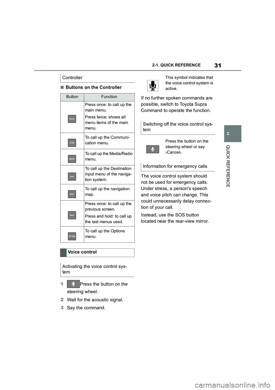 TOYOTA SUPRA 2022  Owners Manual 31
2 
2-1. QUICK REFERENCE
QUICK REFERENCE
■Buttons on the Controller 
1 Press the button on the  
steering wheel. 
2 Wait for the acoustic signal. 
3 Say the command. 
If no further spoken commands