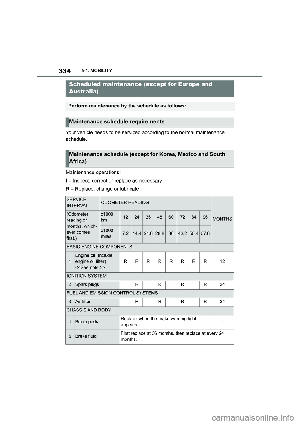 TOYOTA SUPRA 2022 Owners Manual 3345-1. MOBILITY
Your vehicle needs to be serviced according to the normal maintenance
schedule.
Maintenance operations:
I = Inspect, correct or replace as necessary
R = Replace, change or lubrica TOYOTA SUPRA 2022 Owners Manual 3345-1. MOBILITY
Your vehicle needs to be serviced according to the normal maintenance
schedule.
Maintenance operations:
I = Inspect, correct or replace as necessary
R = Replace, change or lubrica