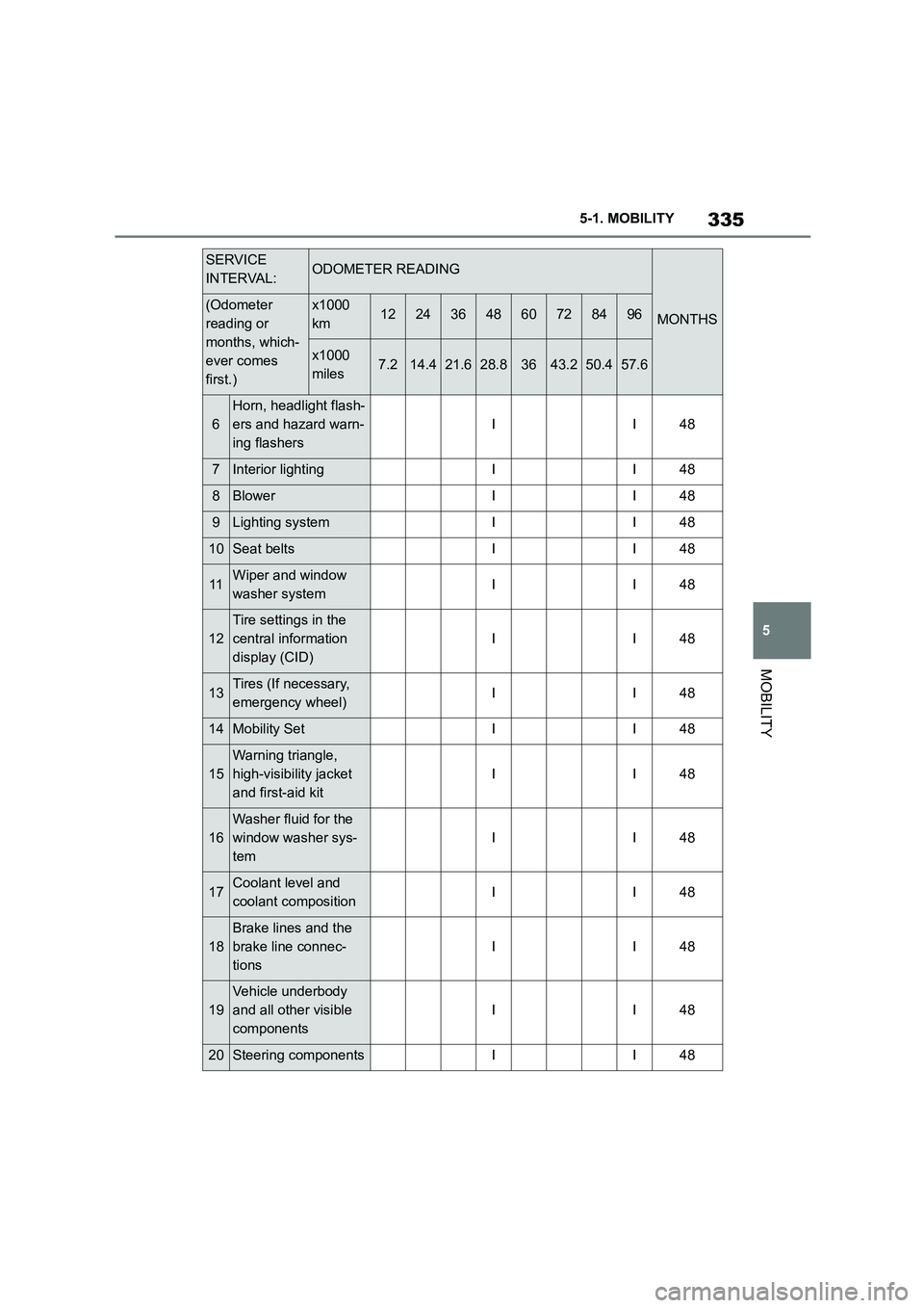 TOYOTA SUPRA 2022 Owners Manual 335
5
5-1. MOBILITY
MOBILITY
6
Horn, headlight flash-
ers and hazard warn-
ing flashers
II48
7Interior lightingII48
8BlowerII48
9Lighting systemII48
10Seat beltsII48
11Wiper and window
washer syste TOYOTA SUPRA 2022 Owners Manual 335
5
5-1. MOBILITY
MOBILITY
6
Horn, headlight flash-
ers and hazard warn-
ing flashers
II48
7Interior lightingII48
8BlowerII48
9Lighting systemII48
10Seat beltsII48
11Wiper and window
washer syste